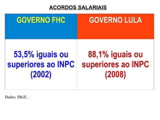 ACORDOS SALARIAIS GOVERNO FHC GOVERNO LULA 53,5% iguais ou superiores ao INPC (2002) 88,1% iguais ou superiores ao INPC (2008) Dados: IBGE . 