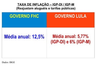 TAXA DE INFLAÇÃO – IGP-DI / IGP-M (Reajustam aluguéis e tarifas públicas) GOVERNO FHC GOVERNO LULA Média anual: 12,5% Média anual: 5,77% (IGP-DI) e 6% (IGP-M) Dados: IBGE 