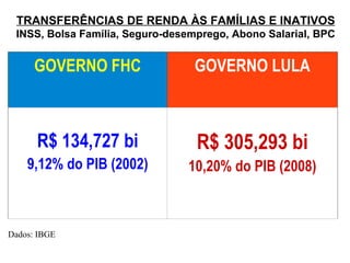 TRANSFERÊNCIAS DE RENDA ÀS FAMÍLIAS E INATIVOS INSS, Bolsa Família, Seguro-desemprego, Abono Salarial, BPC GOVERNO FHC GOVERNO LULA R$ 134,727 bi 9,12% do PIB (2002) R$ 305,293 bi 10,20% do PIB (2008) Dados: IBGE  