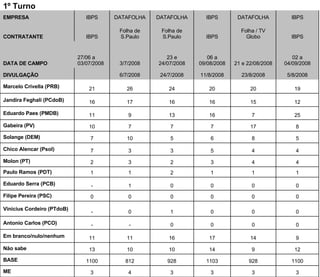 1º Turno 3 3 3 3 4 3 ME 1100 928 1103 928 812 1100 BASE 12 9 14 10 10 13 Não sabe 9 14 17 16 11 11 Em branco/nulo/nenhum 0 0 0 0 - - Antonio Carlos (PCO) 0 0 0 1 0 - Vinicius Cordeiro (PTdoB) 0 0 0 0 0 0 Filipe Pereira (PSC) 0 0 0 0 1 - Eduardo Serra (PCB) 1 1 1 2 1 1 Paulo Ramos (PDT) 4 4 3 2 3 2 Molon (PT) 4 4 5 3 3 7 Chico Alencar (Psol) 5 8 6 5 10 7 Solange (DEM) 8 17 7 7 7 10 Gabeira (PV) 25 7 16 13 9 11 Eduardo Paes (PMDB) 12 15 16 16 17 16 Jandira Feghali (PCdoB) 19 20 20 24 26 21 Marcelo Crivella (PRB) 5/8/2008 23/8/2008 11/8/2008 24/7/2008 6/7/2008   DIVULGAÇÃO 02 a 04/09/2008 21 e 22/08/2008 06 a 09/08/2008 23 e 24/07/2008 3/7/2008 27/06 a 03/07/2008 DATA DE CAMPO IBPS Folha / TV Globo IBPS Folha de S.Paulo Folha de S.Paulo IBPS CONTRATANTE IBPS DATAFOLHA IBPS DATAFOLHA DATAFOLHA IBPS EMPRESA 