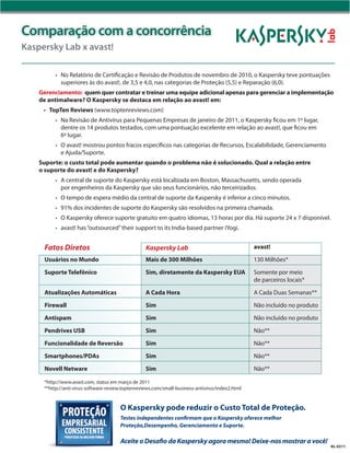 Comparação com a concorrência
Kaspersky Lab x avast!

    	 	    •				 o	Relatório	de	Certificação	e	Revisão	de	Produtos	de	novembro	de	2010,	o	Kaspersky	teve	pontuações	
               N
             superiores	às	do	avast!,	de	3,5	e	4,0,	nas	categorias	de	Proteção	(5,5)	e	Reparação	(6,0).
    Gerenciamento: quem quer contratar e treinar uma equipe adicional apenas para gerenciar a implementação
    de antimalware? O Kaspersky se destaca em relação ao avast! em:
    	 •			TopTen Reviews (www.toptenreviews.com)
       	
    	 	    •				 a	Revisão	de	Antivírus	para	Pequenas	Empresas	de	janeiro	de	2011,	o	Kaspersky	ficou	em	1º	lugar,	
               N
             dentre os 14 produtos testados, com uma pontuação excelente em relação ao avast!, que ficou em
             6º lugar.
    	 	    •				 	avast!	mostrou	pontos	fracos	específicos	nas	categorias	de	Recursos,	Escalabilidade,	Gerenciamento	
               O
             e Ajuda/Suporte.
    Suporte: o custo total pode aumentar quando o problema não é solucionado. Qual a relação entre
    o suporte do avast! e do Kaspersky?
    	 	    •				 	central	de	suporte	do	Kaspersky	está	localizada	em	Boston,	Massachusetts,	sendo	operada	
               A
             por engenheiros da Kaspersky que são seus funcionários, não terceirizados.
    	 	    •				 tempo de espera médio da central de suporte da Kaspersky é inferior a cinco minutos.
               O
    	 	    •				 1% dos incidentes de suporte do Kaspersky são resolvidos na primeira chamada.
               9
    	 	    •				 Kaspersky oferece suporte gratuito em quatro idiomas, 13 horas por dia. Há suporte 24 x 7 disponível.
               O
    	 	    •				 vast! has “outsourced” their support to its India-based partner iYogi.
               a


      Fatos Diretos                                 Kaspersky Lab                                  avast!

      Usuários no Mundo                             Mais de 300 Milhões                            130	Milhões*

      Suporte Telefônico                            Sim, diretamente da Kaspersky EUA              Somente por meio
                                                                                                   de parceiros locais*

      Atualizações Automáticas                      A Cada Hora                                    A Cada Duas Semanas**

      Firewall                                      Sim                                            Não incluído no produto

      Antispam                                      Sim                                            Não incluído no produto

      Pendrives USB                                 Sim                                            Não**

      Funcionalidade de Reversão                    Sim                                            Não**

      Smartphones/PDAs                              Sim                                            Não**

      Novell Netware                                Sim                                            Não**

      *http://www.avast.com, status em março de 2011
      **http://anti-virus-software-review.toptenreviews.com/small-business-antivirus/index2.html


                                        O Kaspersky pode reduzir o Custo Total de Proteção.
                                        Testes independentes confirmam que o Kaspersky oferece melhor
                                        Proteção,Desempenho, Gerenciamento e Suporte.

                                        Aceite o Desafio da Kaspersky agora mesmo! Deixe-nos mostrar a você!
                                                                                                                             KL-0311
 