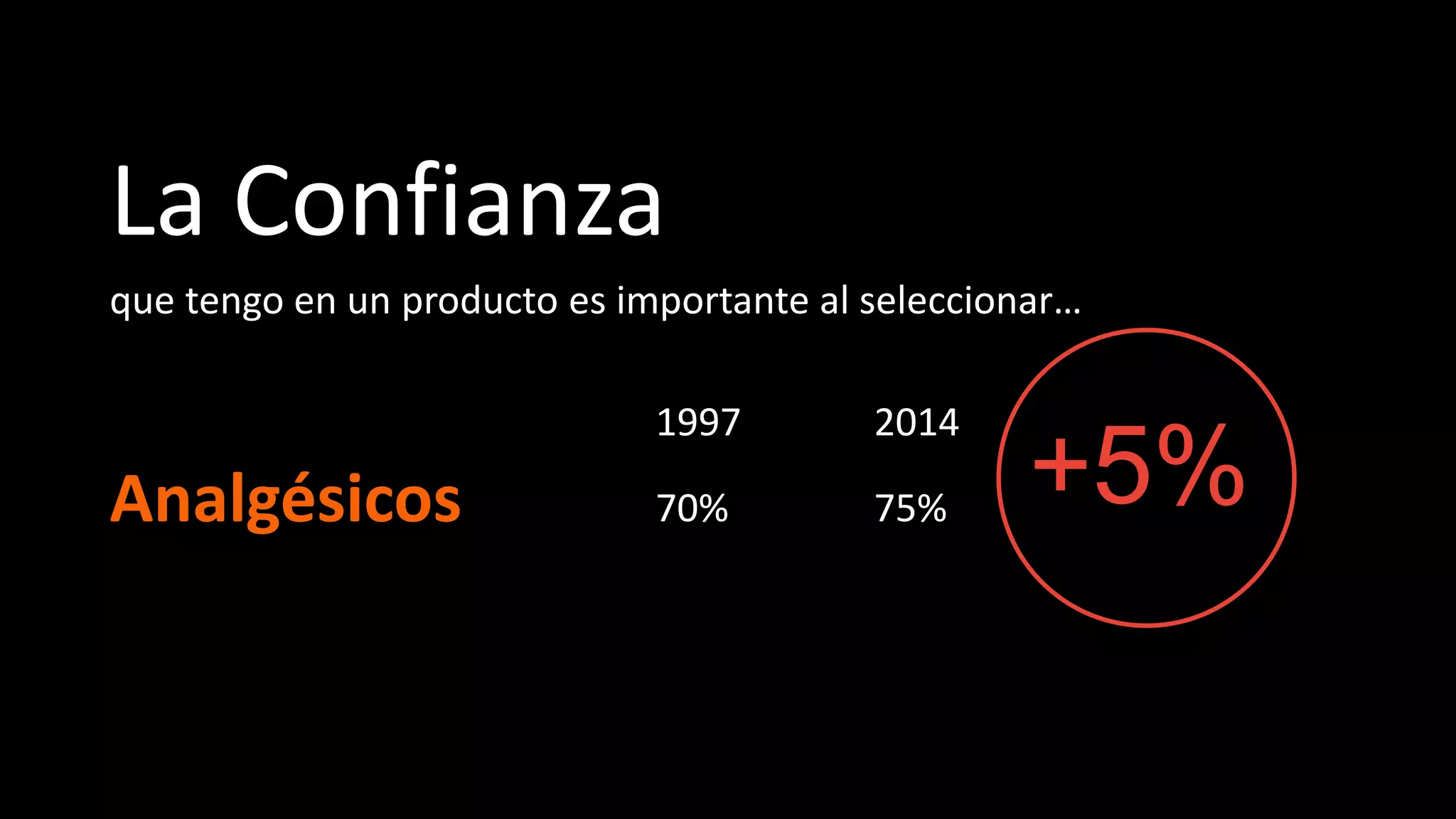La Confianza
que tengo en un producto es importante al seleccionar…
1997 2014
Analgésicos 70% 75% +5%