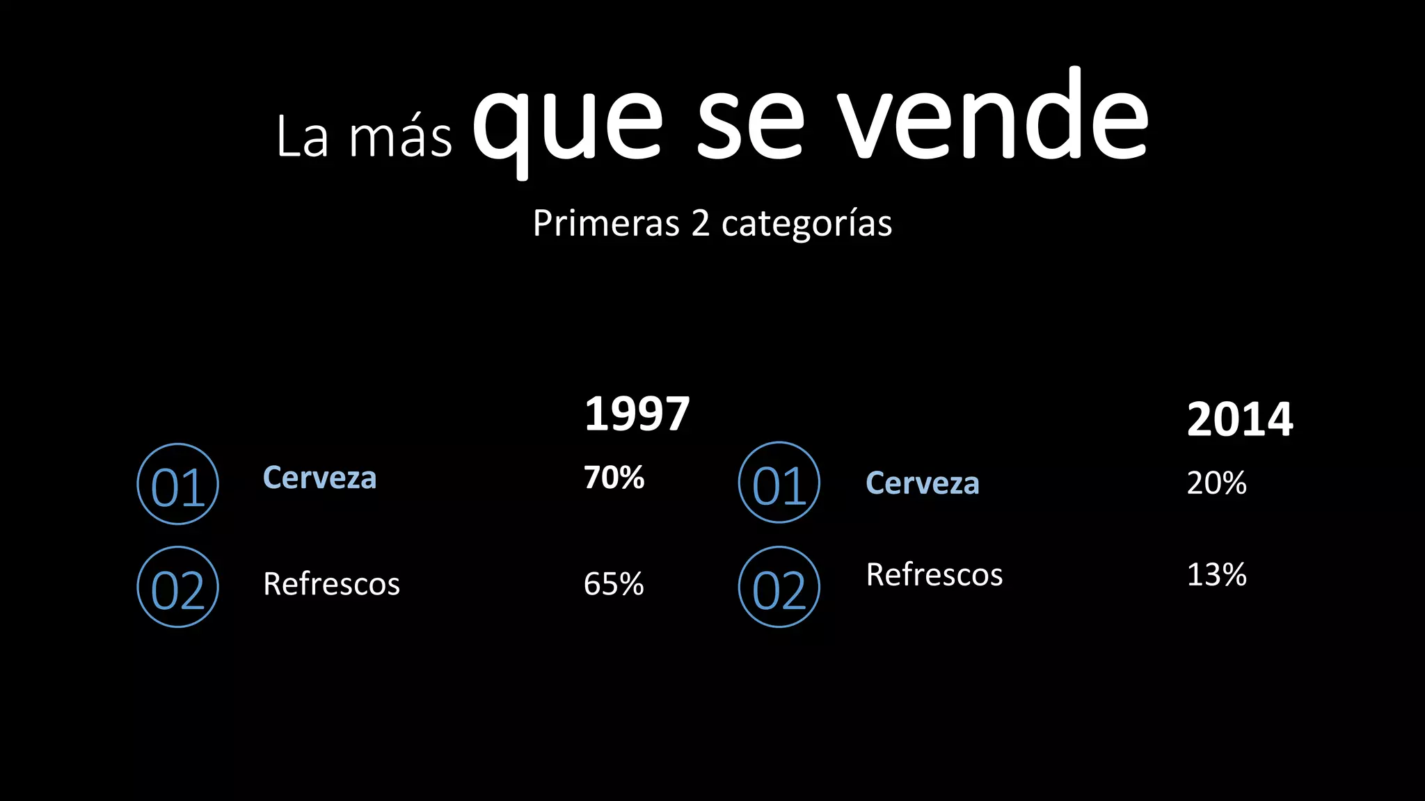 La más que se vende
1997
Cerveza 70%
Refrescos 65%
2014
Cerveza 20%
Refrescos 13%
Primeras 2 categorías
01
02
01
02