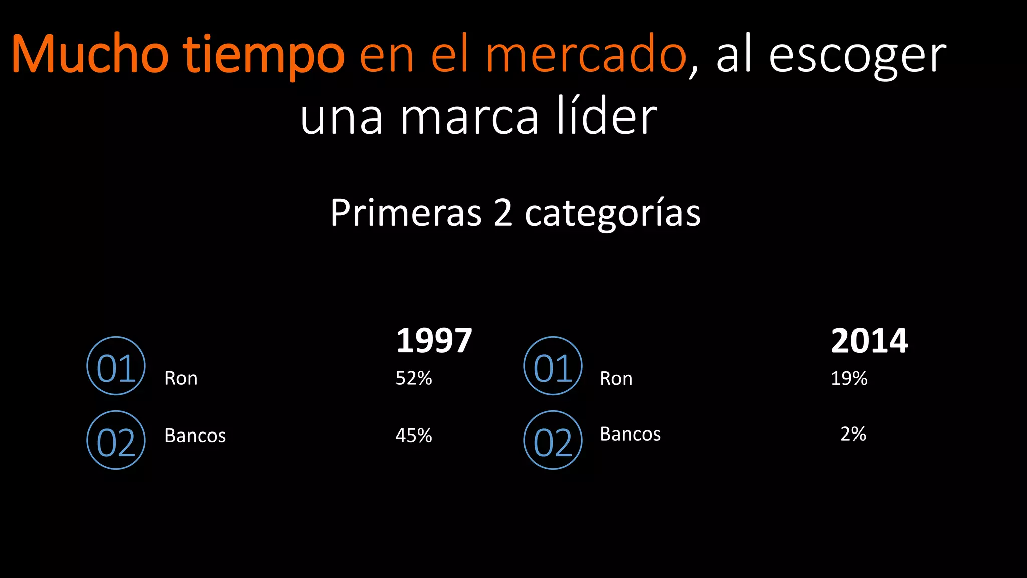 Mucho tiempo en el mercado, al escoger
una marca líder
1997
Ron 52%
Bancos 45%
2014
Ron 19%
Bancos 2%
Primeras 2 categorías
01
02
01
02