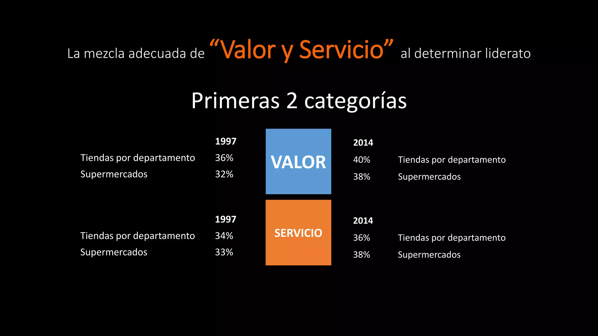 La mezcla adecuada de “Valor y Servicio” al determinar liderato
1997
Tiendas por departamento 36%
Supermercados 32%
2014
40% Tiendas por departamento
38% Supermercados
1997
Tiendas por departamento 34%
Supermercados 33%
2014
36% Tiendas por departamento
38% Supermercados
Primeras 2 categorías
VALOR
SERVICIO