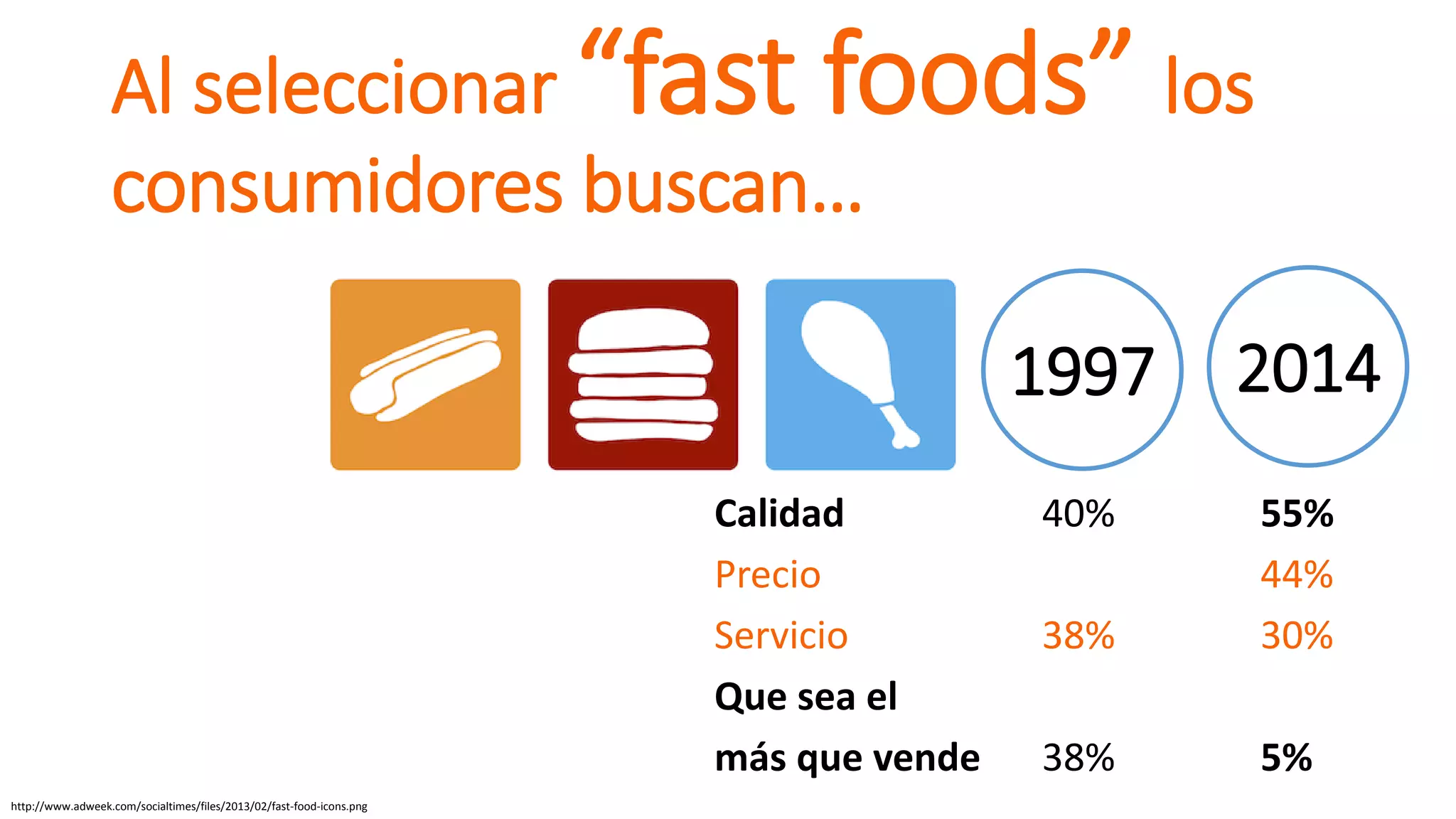 Al seleccionar “fast foods” los
consumidores buscan…
Calidad 40% 55%
Precio 44%
Servicio 38% 30%
Que sea el
más que vende 38% 5%
http://www.adweek.com/socialtimes/files/2013/02/fast-food-icons.png
1997 2014