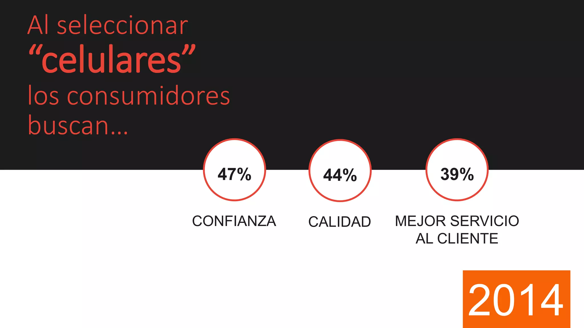 16
Al seleccionar
“celulares”
los consumidores
buscan…
47%
CONFIANZA
44%
CALIDAD
39%
MEJOR SERVICIO
AL CLIENTE
2014