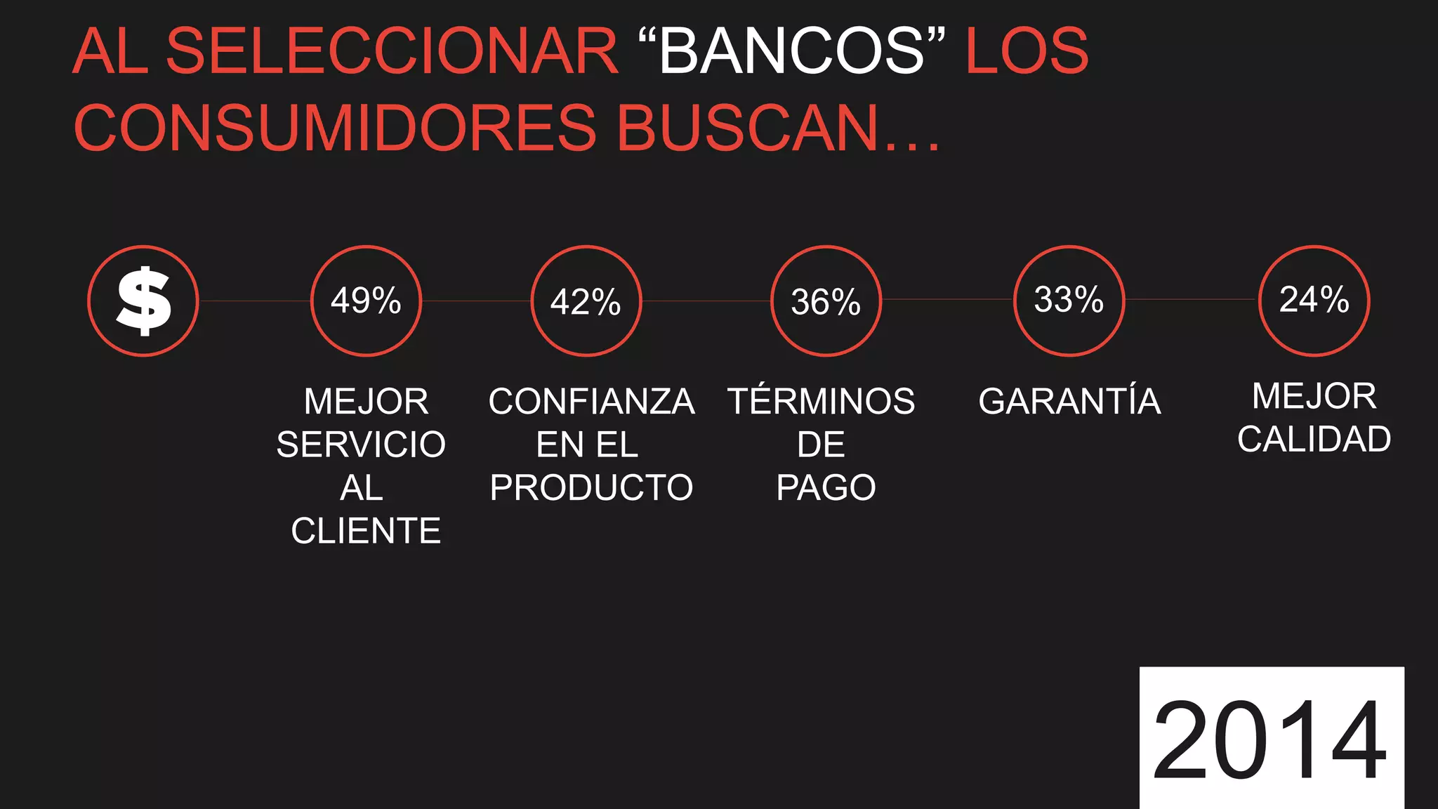 17
AL SELECCIONAR “BANCOS” LOS
CONSUMIDORES BUSCAN…
MEJOR
SERVICIO
AL
CLIENTE
CONFIANZA
EN EL
PRODUCTO
TÉRMINOS
DE
PAGO
GARANTÍA MEJOR
CALIDAD
49% 42% 36% 33% 24%
2014