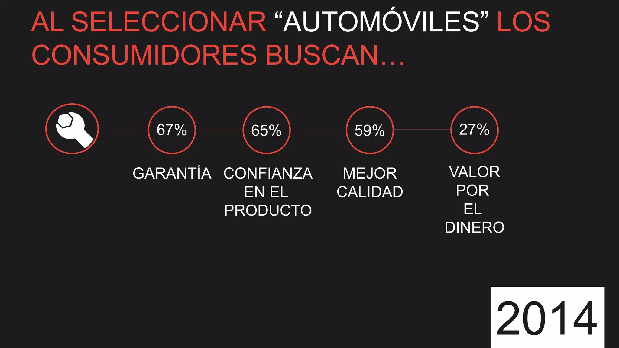 18
AL SELECCIONAR “AUTOMÓVILES” LOS
CONSUMIDORES BUSCAN…
GARANTÍA CONFIANZA
EN EL
PRODUCTO
VALOR
POR
EL
DINERO
MEJOR
CALIDAD
67% 65% 59% 27%
2014