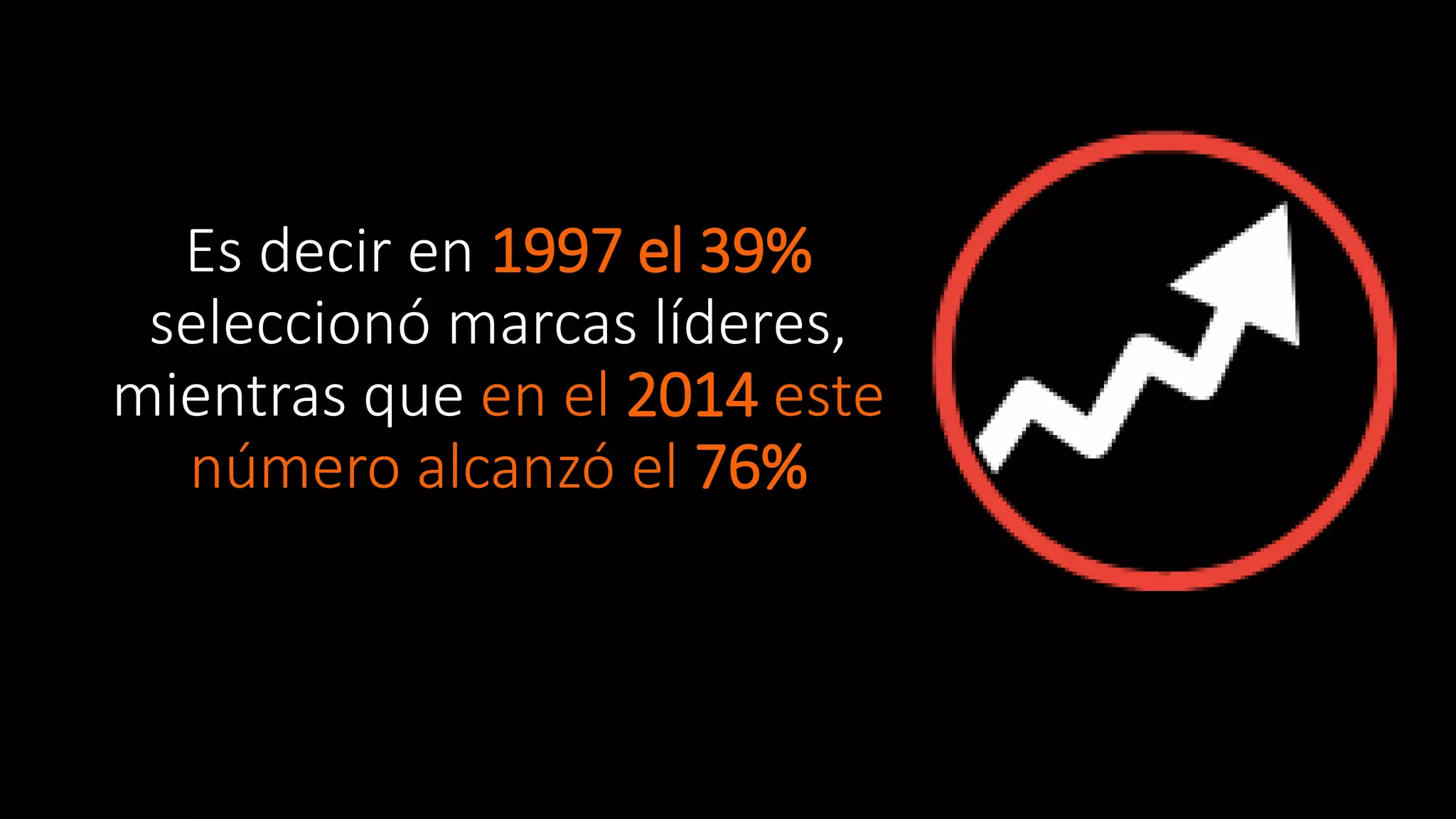 Es decir en 1997 el 39%
seleccionó marcas líderes,
mientras que en el 2014 este
número alcanzó el 76%