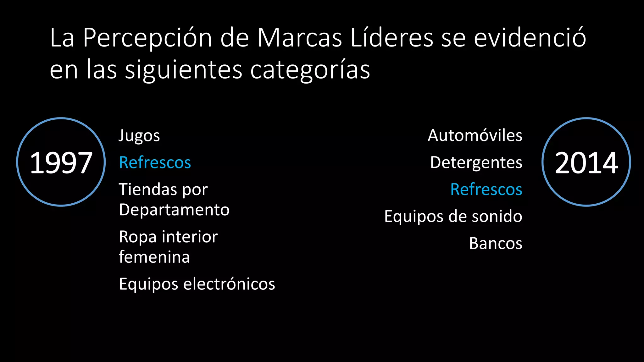 La Percepción de Marcas Líderes se evidenció
en las siguientes categorías
Jugos
Refrescos
Tiendas por
Departamento
Ropa interior
femenina
Equipos electrónicos
Automóviles
Detergentes
Refrescos
Equipos de sonido
Bancos
20141997