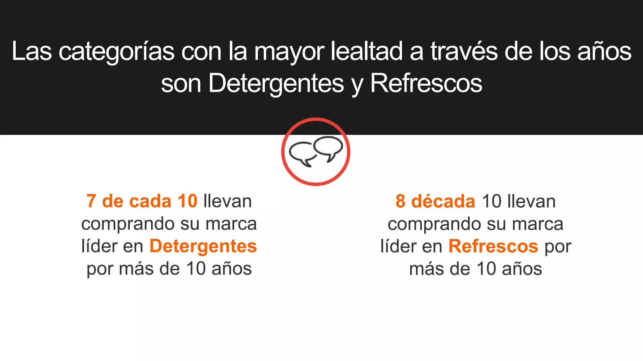27
Las categorías con la mayor lealtad a través de los años
son Detergentes y Refrescos
7 de cada 10 llevan
comprando su marca
líder en Detergentes
por más de 10 años
8 década 10 llevan
comprando su marca
líder en Refrescos por
más de 10 años