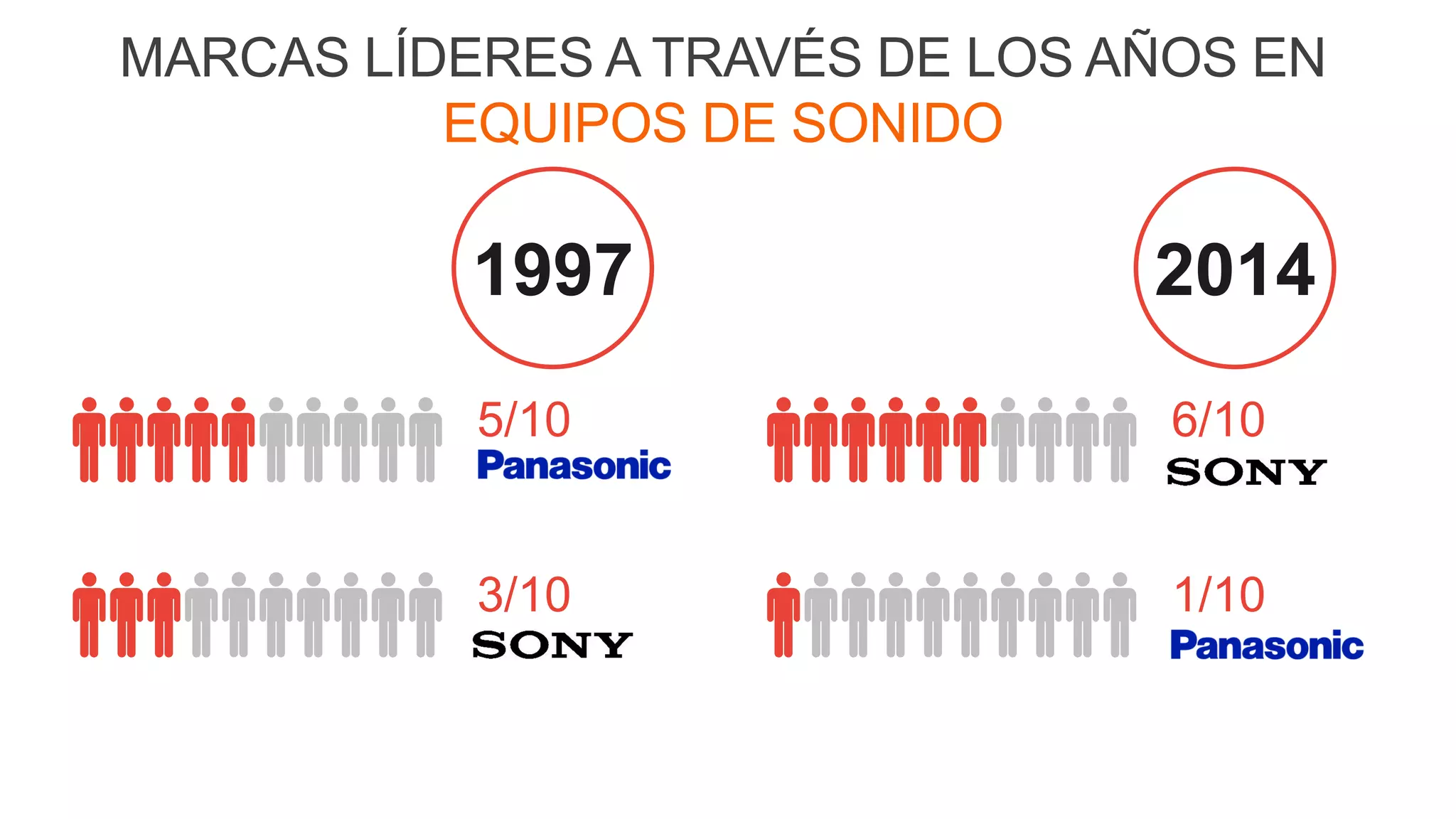 30
MARCAS LÍDERES A TRAVÉS DE LOS AÑOS EN
EQUIPOS DE SONIDO
5/10
3/10
1997
6/10
1/10
2014