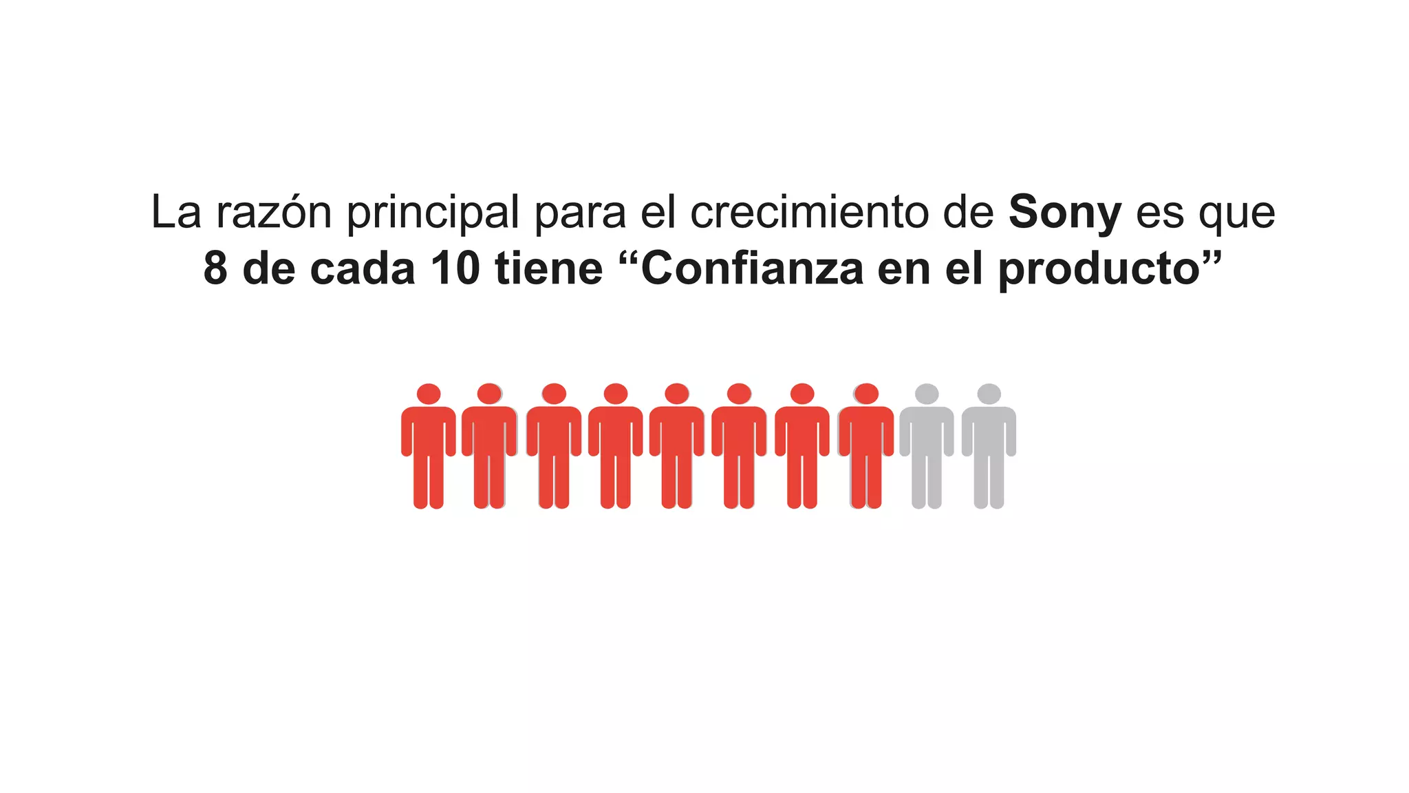 31
La razón principal para el crecimiento de Sony es que
8 de cada 10 tiene “Confianza en el producto”