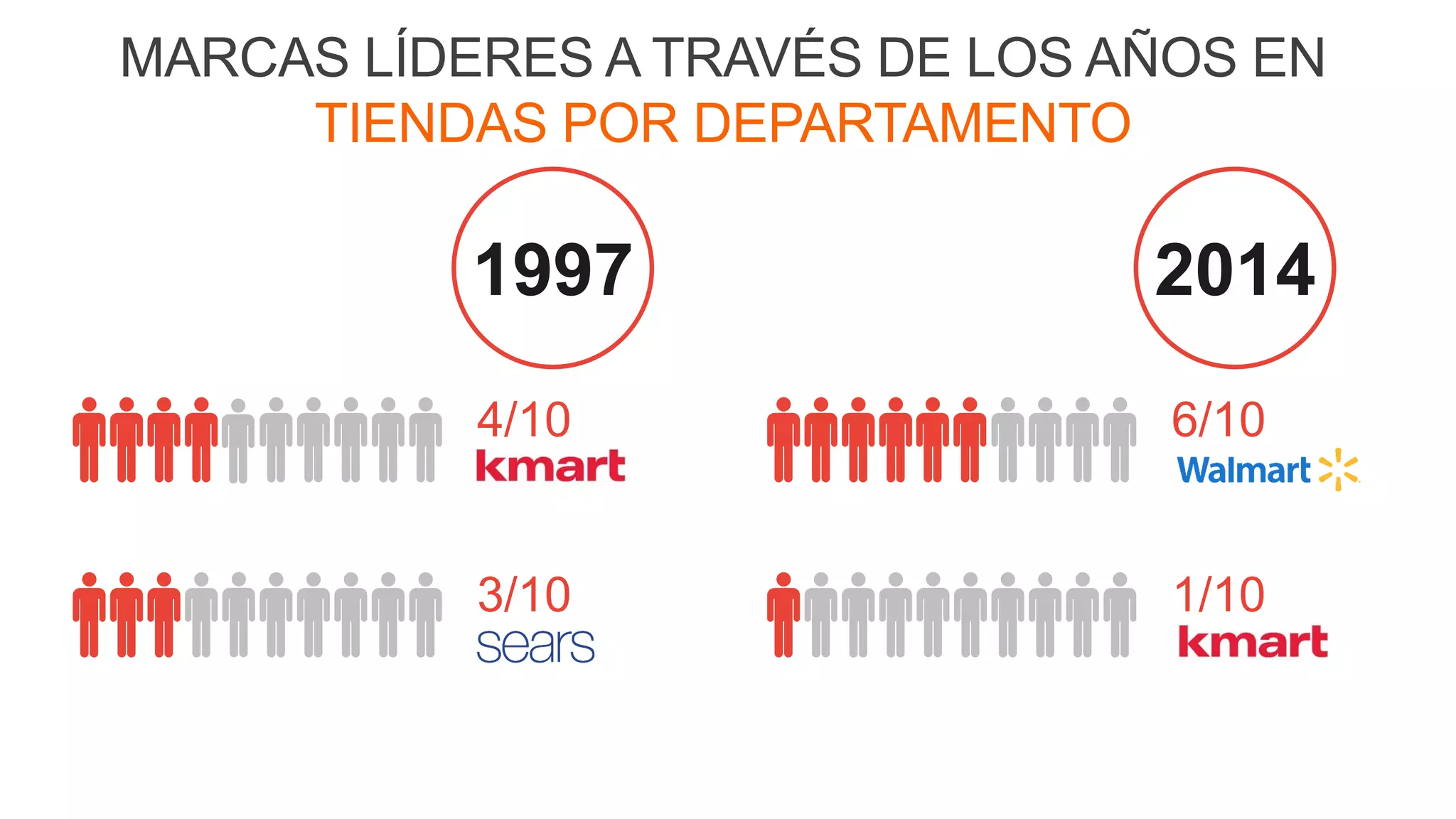 32
MARCAS LÍDERES A TRAVÉS DE LOS AÑOS EN
TIENDAS POR DEPARTAMENTO
4/10
3/10
1997
6/10
1/10
2014