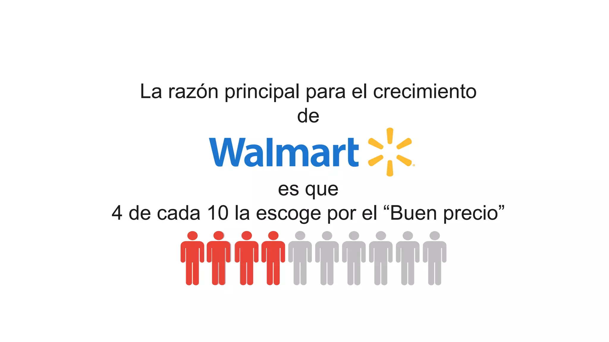 33
La razón principal para el crecimiento
de
es que
4 de cada 10 la escoge por el “Buen precio”