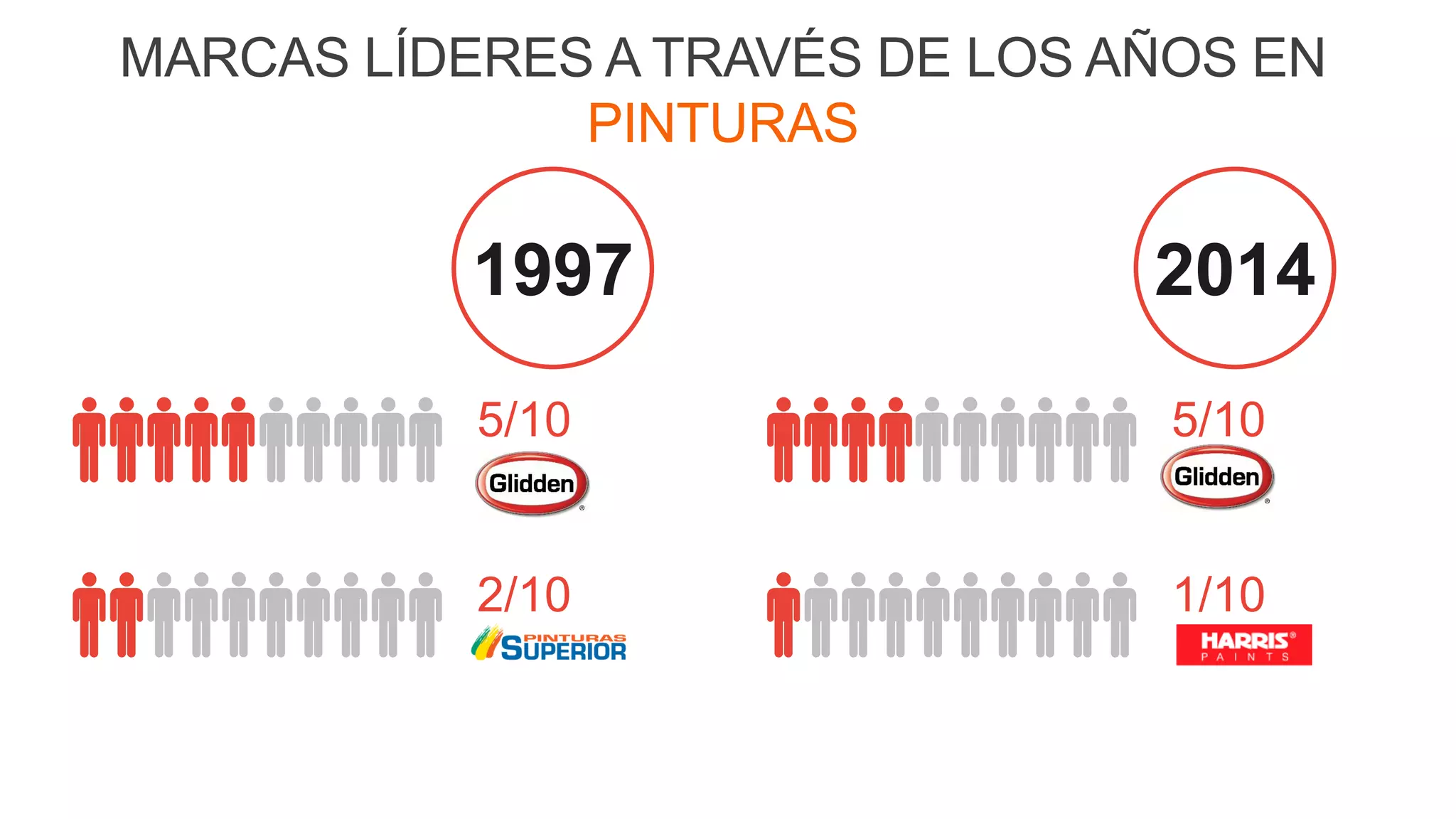 35
MARCAS LÍDERES A TRAVÉS DE LOS AÑOS EN
PINTURAS
5/10
2/10
1997
5/10
1/10
2014
