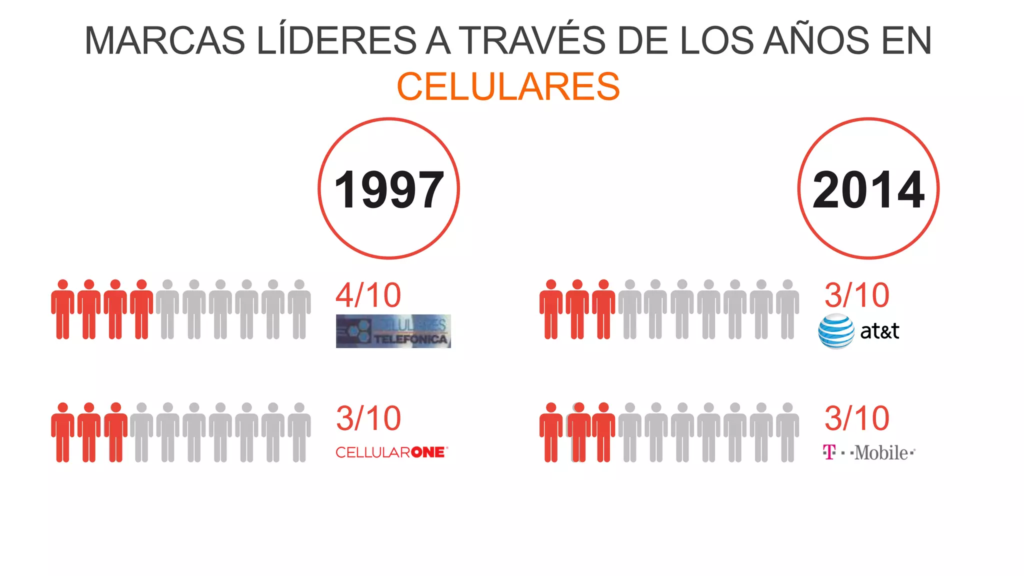 38
MARCAS LÍDERES A TRAVÉS DE LOS AÑOS EN
CELULARES
4/10
3/10
1997
3/10
3/10
2014