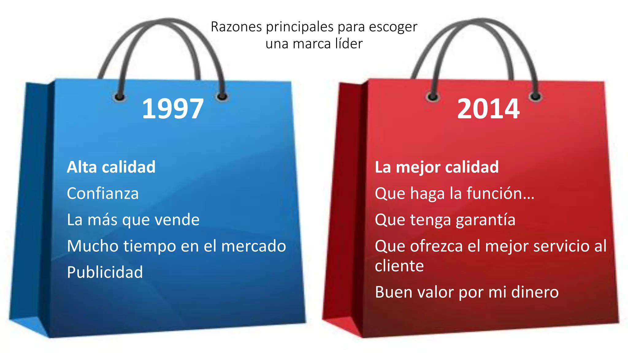 Razones principales para escoger
una marca líder
1997
Alta calidad
Confianza
La más que vende
Mucho tiempo en el mercado
Publicidad
2014
La mejor calidad
Que haga la función…
Que tenga garantía
Que ofrezca el mejor servicio al
cliente
Buen valor por mi dinero
Image source: http://visionwidget.com/images/albums/908-1/shopping-bag.jpg