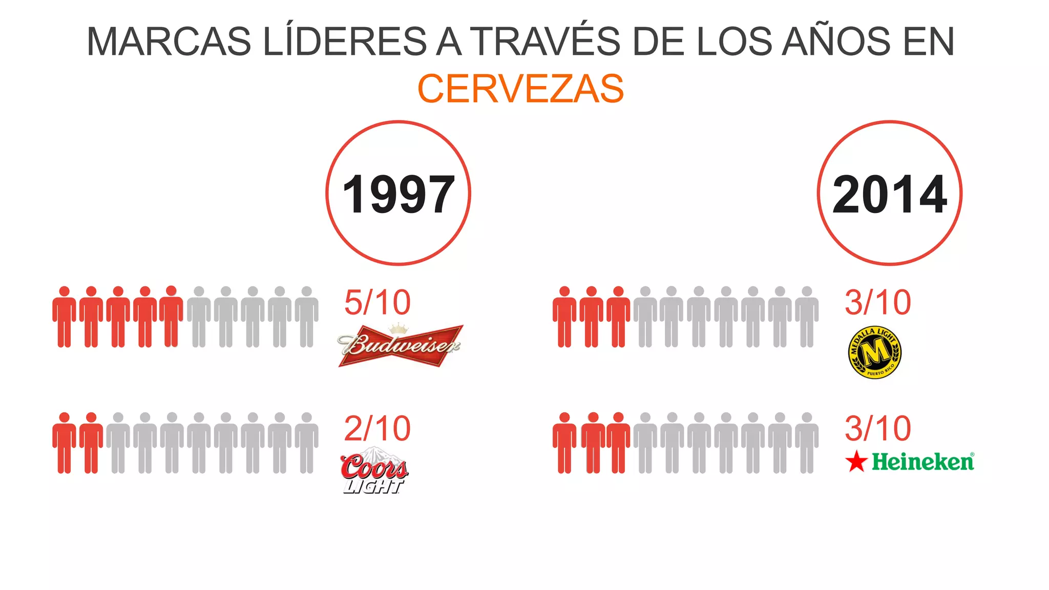 41
MARCAS LÍDERES A TRAVÉS DE LOS AÑOS EN
CERVEZAS
5/10
2/10
1997
3/10
3/10
2014