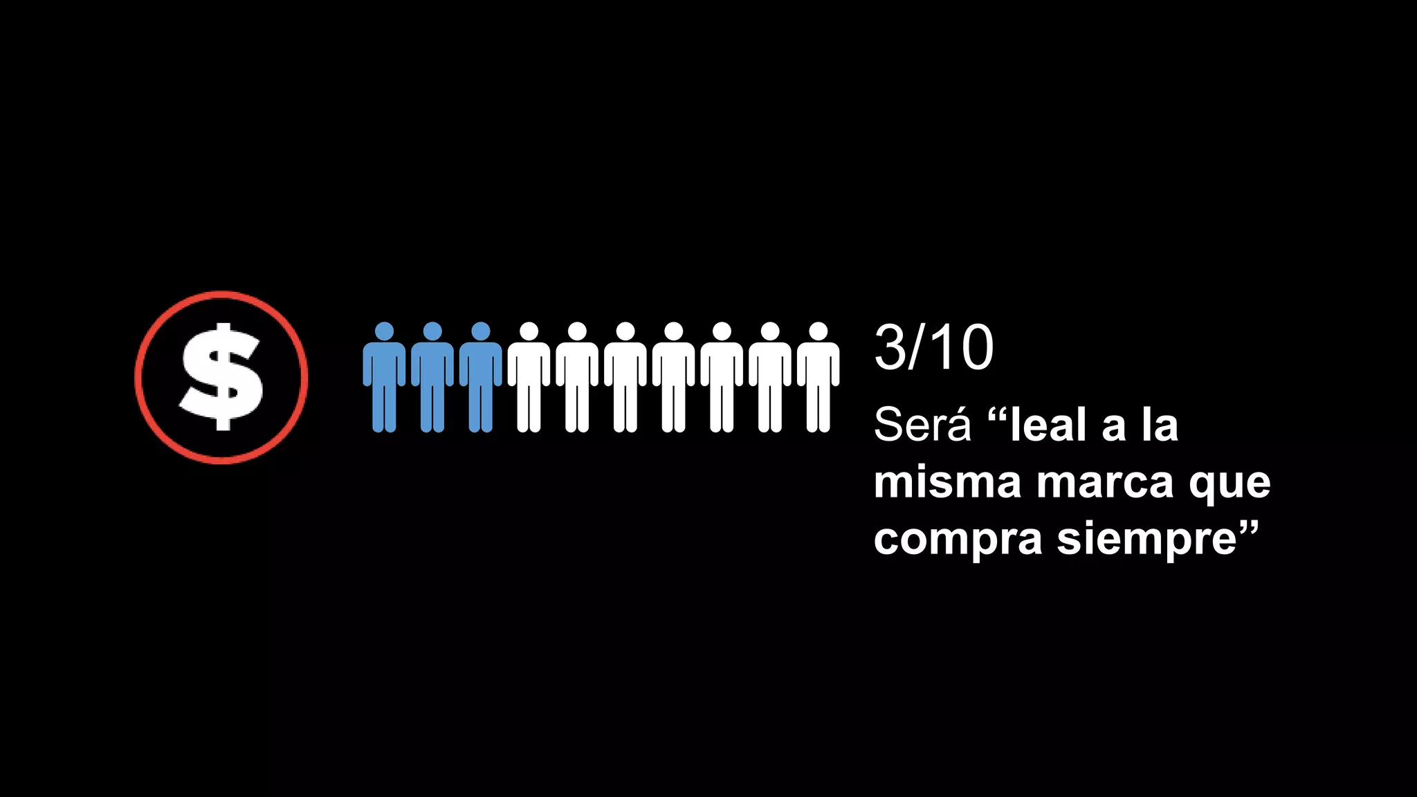 3/10
Será “leal a la
misma marca que
compra siempre”