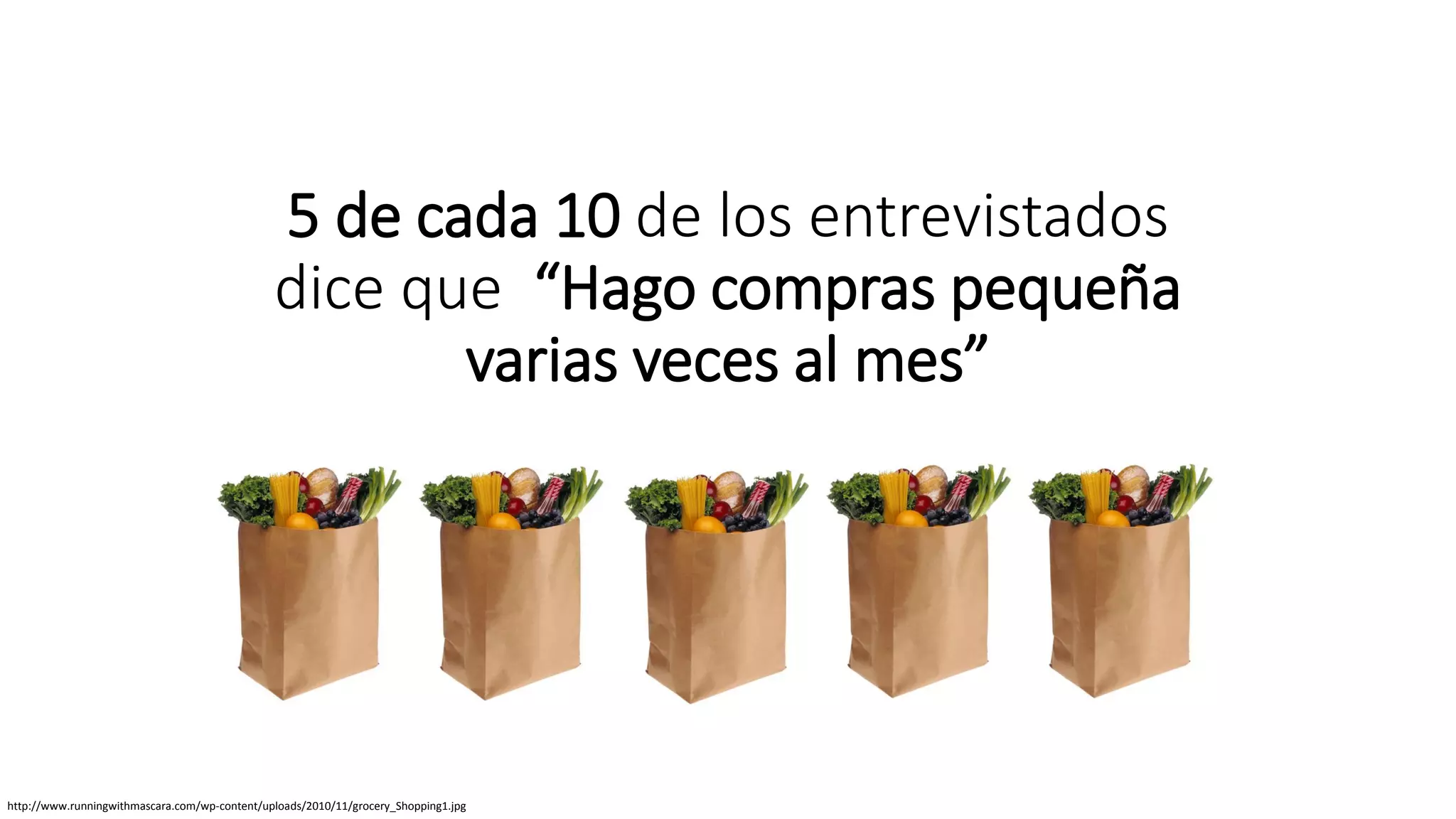 5 de cada 10 de los entrevistados
dice que “Hago compras pequeña
varias veces al mes”
http://www.runningwithmascara.com/wp-content/uploads/2010/11/grocery_Shopping1.jpg