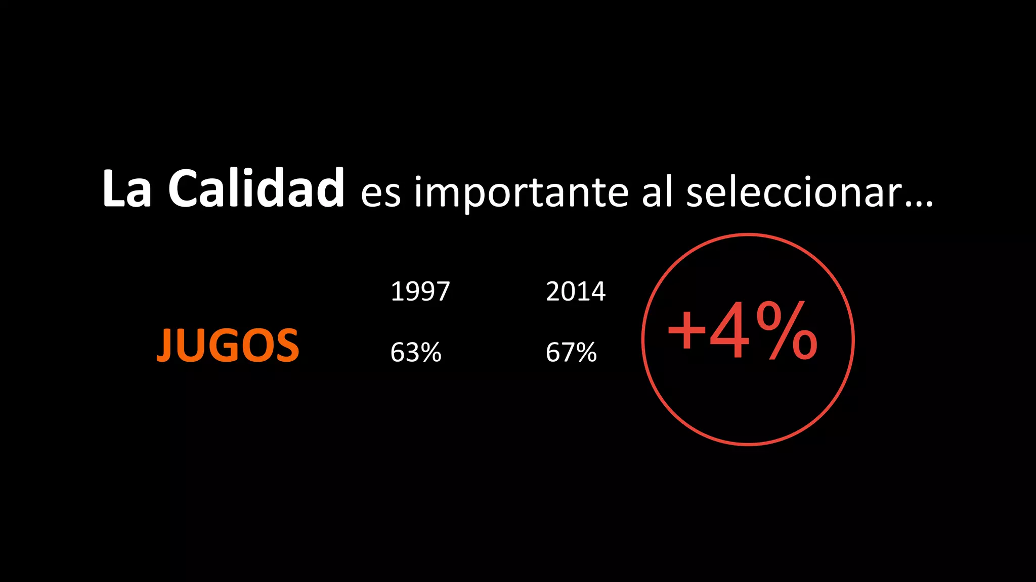 La Calidad es importante al seleccionar…
1997 2014
JUGOS 63% 67% +4%