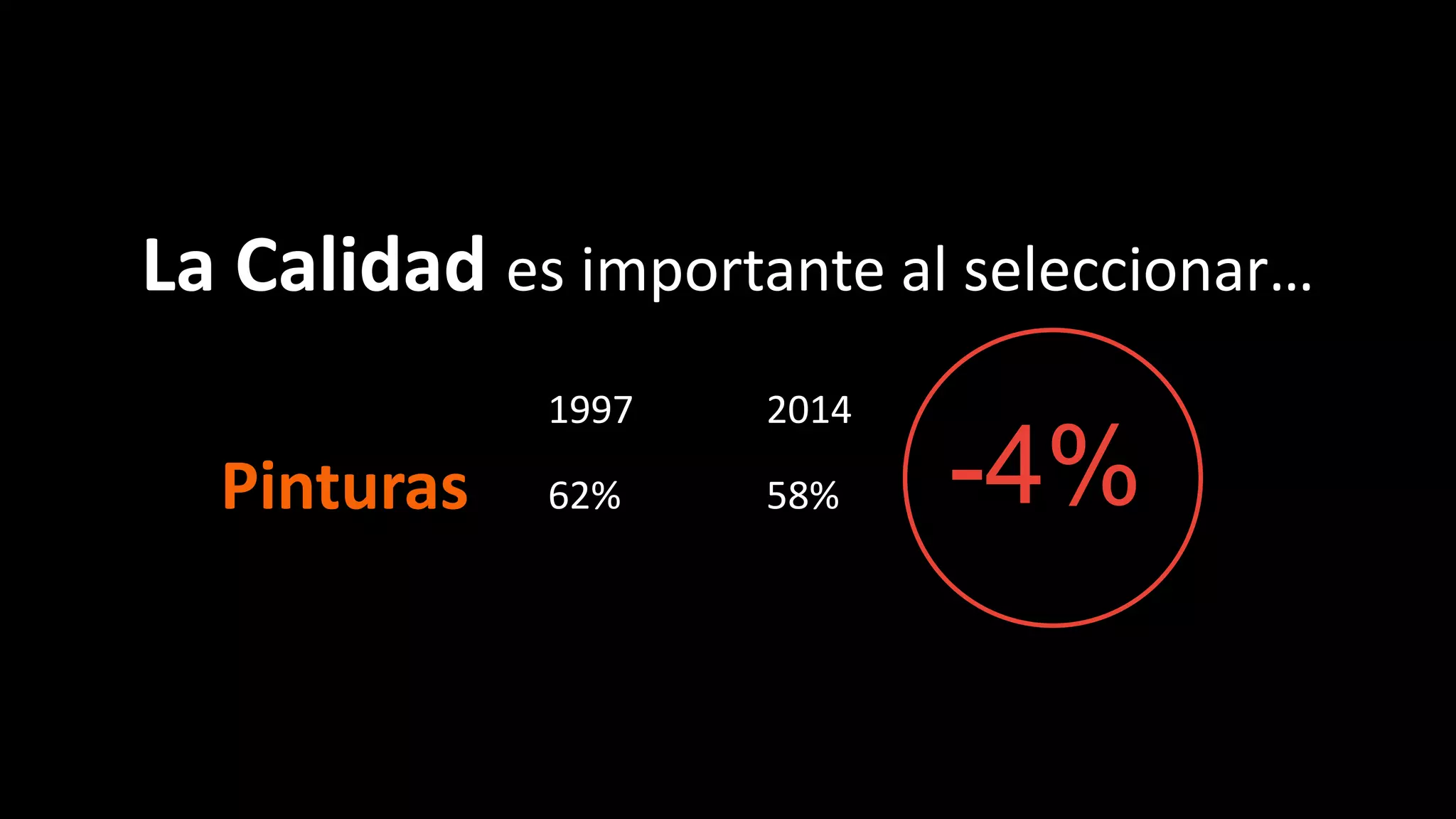 La Calidad es importante al seleccionar…
1997 2014
Pinturas 62% 58% -4%