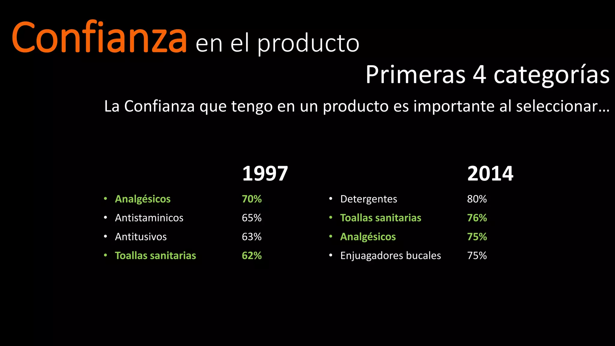 Confianzaen el producto
1997
• Analgésicos 70%
• Antistaminicos 65%
• Antitusivos 63%
• Toallas sanitarias 62%
2014
• Detergentes 80%
• Toallas sanitarias 76%
• Analgésicos 75%
• Enjuagadores bucales 75%
Primeras 4 categorías
La Confianza que tengo en un producto es importante al seleccionar…