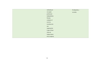 14
realizada por
un equipo
profesional
independiente
Permite
comparar el
nivel de
excelencia de
una
organización
Logra el buen
clima de
trabajo dentro
de las empresa
Evaluación y
revisión
 