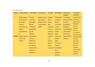 19
Tabla 5 Modelo FURPS
Modelo Características Antecedentes Centrado en: Ventajas Desventajas Factores y/o
criterios
Criterios de
evaluación
FURPS
Incluye además
de los factores
de calidad y
atributos,
restricciones de
diseño y
requerimientos
de
implementación,
físicos y de
interfaz
Tomado
como base
del modelo
McCall,
FURBS fue
desarrollado
por HP
(Helwett –
Packcard) en
1987 y se
publicó por
primera vez
por Grady y
Caswell. Más
tarde se le
añadió un
Requerimientos
funcionales F
Requerimientos
no funcionales
URPS
Criterios
claros
para su
fácil
utilización
Tiene en
cuenta las
fallas del
producto
y el
proceso
para su
mayor
corrección
Al igual que
el modelo
McCall
necesita de
muchas
métricas lo
implica
mayor
esfuerzo en
tiempo y
dinero
No tiene en
cuenta la
portabilidad
de los
productos
software
Funcionality
(Funcionalidad)
Usability
(Usabilidad)
Reliability
(Confiabilidad)
.Performance
(Prestación)
Supporttability
(Soporte)
Características
de sistemas.
Capacidades.
Seguridad.
Factores
humanos.
Estética.
Consistencia.
Documentación.
Recuperabilidad.
Precisión.
Predicción.
Velocidad.
Eficiencia.
Consumo.
Productividad.
Tiempo de
respuesta.
 