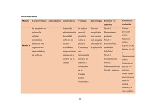 32
Tabla 9 Modelo MOSCA
Modelo Características Antecedentes Centrado en: Ventajas Desventajas Factores y/o
criterios
Criterios de
evaluación
MOSCA
Su propósito es
estimar la
calidad
sistemática
dentro de una
organización
desarrolladora
de software
Soporta la
administración
de calidad
software en
sus tres
actividades:
aseguramiento,
planeación y
control de la
calidad
Se enfoca
tanto al
producto
como al
proceso
Constituye
una
herramienta
efectiva de
análisis y
estimación
de la
Calidad
Global
Sistemática
Proceso
complicado
sino cuenta
con una guía
adecuada de
la aplicación
Nivel 0:
Dimensiones,
producto
Nivel 1:
funcionalidad,
usabilidad,
fiabilidad
Nivel 2:
Características
Nivel3:
Subcaracteristicas
Nivel4 : métricas
Cliente-
proveedor
(CUS)
Ingeniería
(ENG)
Soporte (SUP)
Gestión (MAN
)
Organizacional
(ORG)
Consta de un
total de 587
métricas,
cuenta con un
algoritmo para
medir la
calidad
sistémica, el
cual completa
 