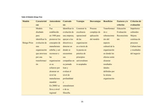 35
Tabla 10 Modelo Shingo Prize
Modelo Característi
cas
Antecedente
s
Centrado
en:
Ventajas Desventajas Beneficios Factores y/o
criterios
Criterios de
evaluación
Shingo Prize
Modelo
diseñado
para
identificar la
evolución de
una
organización
que atraviesa
por una
transformaci
ón
Fue
establecido
en 1988 para
promover los
conceptos de
manufactura
esbelta; y así
reconocer a
las
organizacion
es su
esfuerzo por
alcanzar un
nivel de
manufactura
mundial.
En 20003 se
lleva a nivel
regional
Identificar la
evolución de
una empresa,
apoyar a los
directivos a
detectar en
donde se
encuentran
sus
compañías en
su jornada
lean y
evaluar el
nivel de
profundidad
y
entendimient
o de su
filosofía.
Construir la
excelencia
operacional
de las
organizacion
es a través de
la puesta en
práctica de
principios
universalmen
te aceptados
Proceso
complejo de
aplicación
del modelo
Transformaci
ón o
robustecimie
nto del
aspecto
cultural de la
organización
en donde los
efectos serán
alcanzar
resultados
ideales
definidos por
la misma
organización
Educación
Evaluación
Reconocimie
nto
Impulsores
culturales
Mejora
continua de
procesos
Cultura lean
y resultados
del negocio
 