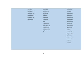 6
software
realizados a
finales de los
años setenta y
principios de
los ochenta.
mejora, a
través de los
niveles de
madurez y
capacidad
Transición
del
“aprendizaje
individual” al
“aprendizaje
organizaciona
l”.
Definición,
enfoque,
rendimiento
de procesos
organizativo
Aprendizaje
organizativo
Integración
de productos
Planeación,
control y
supervisión
de proyectos
Control de
calidad de
proyectos y
producto
 
