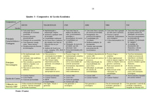 14
Quadro 3 - Comparativo de Gestão Econômica
Comparativos
Gestão
GECON TRADICIONAIS CMS ABM VBM TOC
Principais
Características e
Vantagens
 Tem como base a
otimização do resultado
econômico
 Processo decisório
descentralizado
 Princípio de accountability
 Área financeira tratada
como “banco interno”
 Modelo próprio de Sistema
de Informações.
 Implementação e
manutenção simples
 Aplicável a qualquer ramo
de atividade
 Contabilidade tradicional
 Os Custos fixos e indiretos
são rateados com base na
Mão-de-obra ou por
arbítrio
 Análises de break-even-
point, variações, VPL, ROI
e financeiros.
 Tem como base as
análises da cadeia de
valor, posicionamento
estratégico e
direcionadores de custos.
 Contabilidade por
atividades.
 Eliminação de custos de
atividades que não
adicionam valor.
 Metas determinadas pelo
mercado.
 Tem como base o sistema
de custeio por atividade.
 Reengenharia dos
processos de negócios.
 Contabilidade por
Atividades.
 Melhores medições de
desempenho.
 Técnicas mais apuradas
para propostas de
investimentos.
 Tem como base a geração
de valor para o acionista.
 Prioriza o capital
intelectual, conhecimento,
ativo intangível.
 Utiliza direcionadores de
valor.
 Tem como base a geração
da riqueza através da
eliminação de restrições.
 Tem foco principalmente
na otimização da
produção e na eliminação
de “gargalos”.
 As medidas de
desempenho são
financeiras e devem
expressar a meta.
Principais
Desvantagens
 De implementação muito
complexa.
 Aplicação mais acadêmica
do que prática.
 Não considera as questões
relativas a liquidez e ao
capital de giro.
 Não trataos custos fixos e
indiretos.
 Não permitem a
constatação de atividades
que não agregam valor.
 Não fornecer dados
importantes parafins
gerenciais de avaliação e
controle.
 Arbitrariedade e
subjetividade na
apropriação de custos.
 Processo longo e de
implementação complexa.
 Dificuldades do
alinhamento da estratégia
com as necessidades de
controle operacional.
 Extremamente dependente
do nível de
comprometimento de
todos colaboradores.
 Totalmente dependentedo
custeio ABC.
 Muito focado em custos e
processos.
 Difícil identificação da
responsabilidade dos
custos fixos.
 Dificuldade na utilização
do conceito de
controlabilidade.
 Processo longo e
complexo.
 O clima organizacional
podeter impacto negativo
e afetar as relações entre os
gestores e acionistas.
 Pode trazer aumento de
burocracia.
 Pode provocar sérias
“distorções”na
contabilidade.
 Tem foco inteiramente
voltado no processo de
manufatura e produção.
 Não dá importância aos
aspectos voltados à gestão
financeira.
 Sistema totalmente
proprietário.
 Orientada para curto
prazo, sem conotações
estratégicas.
Gestão de Custos
 Custeio-Variável
 Custo-Padrão
 Custo de oportunidade
 Custeio por absorção
 Custeio-Variável
 RKW
 Custo-Padrão
 Custeio ABC
 Custo-alvo
 Custos de qualidade
 Custeio ciclo vida
 Custeio ABC
 Custeio-Variável
 ABC
 Custeio-Variável
 Novos conceitos baseados
em custeio-variável.
Utilização em
Sistemas ERP
Utiliza sistema de informação
próprio – Sistema Integrado
de Gestão Econômica.
Fins legais / fiscais e
gerenciais.
Fins gerenciais e
estratégicos
Fins gerenciais e
estratégicos
Fins de remuneração de
resultados, gerenciais e
estratégicos.
Fins gerenciais e controle da
produção e manufatura
integrado ao Sistema OPT
Fonte: O autor
 