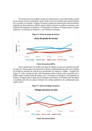 No terceiro teste foi medido o tempo de resposta para o aviso relacionado a queda
de um serviço no host monitorado. Neste estudo o serviço escolhido para monitoramento
foi o servidor web Apache. A Figura 10 mostra o tempo de resposta para cada ferramenta,
podendo ser observado que o Zabbix atingiu médias menores em ambos os sistemas, com
média de 40 segundos no Windows e 34 segundos no Ubuntu. O Nagios obteve o tempo
médio de 1,15 minutos no Windows e 1,41 minutos no Ubuntu.
Figura 10. Aviso de queda de serviço.
Fonte: Os autores (2014).
Para o quarto teste foi criado uma regra de tráfego excessivo na interface de rede
de cada host. Nessa regra a ferramenta deve alertar o administrador da rede caso o tráfego
de entrada na interface de rede do host monitorado for superior a 1MBps. O gráfico na
Figura 11 exibe o tempo em que cada ferramenta emitiu o alerta, onde se percebe que o
Zabbix obteve melhor média de tempo, com 1,14 minutos no Windows e 48 segundos no
Ubuntu. O Nagios obteve média de 2,24 minutos no Ubuntu e no Windows não foi obtido
o resultado pelo fato do plugin utilizado não aceitar parâmetros de configuração para
estado crítico.
Figura 11. Aviso de tráfego excessivo.
Fonte: Os autores (2014).
0
50
100
150
1º teste 2º teste 3º teste 4º teste 5º teste
Segundos
Aviso de queda de serviço
U_Nagios W_Nagios U_Zabbix W_Zabbix
0
20
40
60
80
100
120
140
160
1º teste 2º teste 3º teste 4º teste 5º teste
Segundos
Tráfego excessivo na rede
U_Nagios U_Zabbix W_Zabbix
 