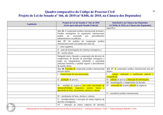 Quadro comparativo do Código de Processo Civil 
Projeto de Lei do Senado nº 166, de 2010 (nº 8.046, de 2010, na Câmara dos Deputados) 
Elaborado pelo Serviço de Redação da Secretaria-Geral da Mesa do Senado Federal. • (Elaboração: 09.06.2014 – 15:30) • (Última atualização: 09.06.2014 – 15:35) 
10 
Legislação Projeto de Lei do Senado nº 166, de 2010 (texto aprovado pelo Senado Federal) Substitutivo da Câmara dos Deputados (nº 8.046, de 2010, na Câmara dos Deputados) 
específica. 
Art. 26. A cooperação jurídica internacional prestada a Estados estrangeiros ou organismos internacionais poderá ser executada por procedimentos administrativos ou judiciais. 
Art. 27. Os pedidos de cooperação jurídica internacional serão executados por meio de: 
I – carta rogatória; 
II – ação de homologação de sentença estrangeira; e 
III – auxílio direto. 
Parágrafo único. Quando a cooperação não decorrer de cumprimento de decisão de autoridade estrangeira e puder ser integralmente submetida à autoridade judiciária brasileira, o pedido seguirá o procedimento de auxílio direto. 
Art. 28. O pedido de cooperação jurídica internacional terá por objeto: Art. 27. A cooperação jurídica internacional terá por objeto: 
I – comunicação de atos processuais; I – citação, intimação e notificação judicial e extrajudicial; 
II – produção de provas; II – colheita de provas e obtenção de informações; 
III – homologação e cumprimento de decisão; 
III – medidas de urgência, tais como decretação de indisponibilidade, sequestro, arresto, busca e apreensão de bens, documentos, direitos e valores; IV – concessão de medida judicial de urgência; 
V – assistência jurídica internacional; 
IV – perdimento de bens, direitos e valores; 
V – reconhecimento e execução de outras espécies de decisões estrangeiras; 
VI – obtenção de outras espécies de decisões 
 