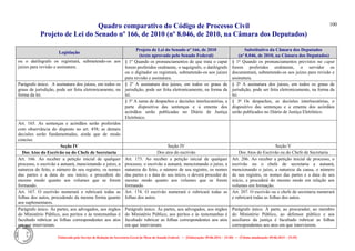 Quadro comparativo do Código de Processo Civil 
Projeto de Lei do Senado nº 166, de 2010 (nº 8.046, de 2010, na Câmara dos Deputados) 
Elaborado pelo Serviço de Redação da Secretaria-Geral da Mesa do Senado Federal. • (Elaboração: 09.06.2014 – 15:30) • (Última atualização: 09.06.2014 – 15:35) 
100 
Legislação Projeto de Lei do Senado nº 166, de 2010 (texto aprovado pelo Senado Federal) Substitutivo da Câmara dos Deputados (nº 8.046, de 2010, na Câmara dos Deputados) 
ou o datilógrafo os registrará, submetendo-os aos juízes para revisão e assinatura. 
§ 1º Quando os pronunciamentos de que trata o caput forem proferidos oralmente, o taquígrafo, o datilógrafo ou o digitador os registrará, submetendo-os aos juízes para revisão e assinatura. 
§ 1º Quando os pronunciamentos previstos no caput forem proferidos oralmente, o servidor os documentará, submetendo-os aos juízes para revisão e assinatura. 
Parágrafo único. A assinatura dos juízes, em todos os graus de jurisdição, pode ser feita eletronicamente, na forma da lei. 
§ 2º A assinatura dos juízes, em todos os graus de jurisdição, pode ser feita eletronicamente, na forma da lei. 
§ 2º A assinatura dos juízes, em todos os graus de jurisdição, pode ser feita eletronicamente, na forma da lei. 
§ 3º A suma de despachos e decisões interlocutórias, a parte dispositiva das sentenças e a ementa dos acórdãos serão publicadas no Diário de Justiça Eletrônico. 
§ 3º Os despachos, as decisões interlocutórias, o dispositivo das sentenças e a ementa dos acórdãos serão publicados no Diário de Justiça Eletrônico. 
Art. 165. As sentenças e acórdãos serão proferidos com observância do disposto no art. 458; as demais decisões serão fundamentadas, ainda que de modo conciso. 
Seção IV 
Seção IV 
Seção V 
Dos Atos do Escrivão ou do Chefe de Secretaria 
Dos atos do escrivão 
Dos Atos do Escrivão ou do Chefe de Secretaria 
Art. 166. Ao receber a petição inicial de qualquer processo, o escrivão a autuará, mencionando o juízo, a natureza do feito, o número de seu registro, os nomes das partes e a data do seu início; e procederá do mesmo modo quanto aos volumes que se forem formando. 
Art. 173. Ao receber a petição inicial de qualquer processo, o escrivão a autuará, mencionando o juízo, a natureza do feito, o número de seu registro, os nomes das partes e a data do seu início, e deverá proceder do mesmo modo quanto aos volumes que se forem formando. 
Art. 206. Ao receber a petição inicial de processo, o escrivão ou o chefe de secretaria a autuará, mencionando o juízo, a natureza da causa, o número de seu registro, os nomes das partes e a data do seu início, e procederá do mesmo modo em relação aos volumes em formação. 
Art. 167. O escrivão numerará e rubricará todas as folhas dos autos, procedendo da mesma forma quanto aos suplementares. 
Art. 174. O escrivão numerará e rubricará todas as folhas dos autos. 
Art. 207. O escrivão ou o chefe de secretaria numerará e rubricará todas as folhas dos autos. 
Parágrafo único. Às partes, aos advogados, aos órgãos do Ministério Público, aos peritos e às testemunhas é facultado rubricar as folhas correspondentes aos atos em que intervieram. 
Parágrafo único. Às partes, aos advogados, aos órgãos do Ministério Público, aos peritos e às testemunhas é facultado rubricar as folhas correspondentes aos atos em que intervieram. 
Parágrafo único. À parte, ao procurador, ao membro do Ministério Público, ao defensor público e aos auxiliares da justiça é facultado rubricar as folhas correspondentes aos atos em que intervierem.  