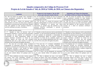 Quadro comparativo do Código de Processo Civil 
Projeto de Lei do Senado nº 166, de 2010 (nº 8.046, de 2010, na Câmara dos Deputados) 
Elaborado pelo Serviço de Redação da Secretaria-Geral da Mesa do Senado Federal. • (Elaboração: 09.06.2014 – 15:30) • (Última atualização: 09.06.2014 – 15:35) 
101 
Legislação Projeto de Lei do Senado nº 166, de 2010 (texto aprovado pelo Senado Federal) Substitutivo da Câmara dos Deputados (nº 8.046, de 2010, na Câmara dos Deputados) 
Art. 168. Os termos de juntada, vista, conclusão e outros semelhantes constarão de notas datadas e rubricadas pelo escrivão. 
Art. 175. Os termos de juntada, de vista, de conclusão e outros semelhantes constarão de notas datadas e rubricadas pelo escrivão. 
Art. 208. Os termos de juntada, vista, conclusão e outros semelhantes constarão de notas datadas e rubricadas pelo escrivão ou pelo chefe de secretaria. 
Art. 169. Os atos e termos do processo serão datilografados ou escritos com tinta escura e indelével, assinando-os as pessoas que neles intervieram. Quando estas não puderem ou não quiserem firmá-los, o escrivão certificará, nos autos, a ocorrência. 
Art. 176. Os atos e os termos do processo serão digitados, datilografados ou escritos com tinta escura e indelével, assinando-os as pessoas que neles intervieram ou, quando estas não puderem ou não quiserem firmá-los, certificando o escrivão a ocorrência nos autos. 
Art. 209. Os atos e os termos do processo serão assinados pelas pessoas que neles intervierem; quando estas não puderem ou não quiserem firmá-los, o escrivão ou o chefe de secretaria certificará a ocorrência. 
§ 1º É vedado usar abreviaturas. 
§ 2º Quando se tratar de processo total ou parcialmente eletrônico, os atos processuais praticados na presença do juiz poderão ser produzidos e armazenados de modo integralmente digital em arquivo eletrônico inviolável, na forma da lei, mediante registro em termo que será assinado digitalmente pelo juiz e pelo escrivão ou chefe de secretaria, bem como pelos advogados das partes. 
§ 1º Quando se tratar de processo total ou parcialmente eletrônico, os atos processuais praticados na presença do juiz poderão ser produzidos e armazenados de modo integralmente digital em arquivo eletrônico inviolável, na forma da lei, mediante registro em termo, que será assinado digitalmente pelo juiz e pelo escrivão, bem como pelos advogados das partes. 
§ 1º Quando se tratar de processo total ou parcialmente documentado em autos eletrônicos, os atos processuais praticados na presença do juiz poderão ser produzidos e armazenados de modo integralmente digital em arquivo eletrônico inviolável, na forma da lei, mediante registro em termo, que será assinado digitalmente pelo juiz e pelo escrivão ou chefe de secretaria, bem como pelos advogados das partes. 
§ 3º No caso do § 2o deste artigo, eventuais contradições na transcrição deverão ser suscitadas oralmente no momento da realização do ato, sob pena de preclusão, devendo o juiz decidir de plano, registrando-se a alegação e a decisão no termo. 
§ 2º No caso do § 1º, eventuais contradições na transcrição deverão ser suscitadas oralmente no momento da realização do ato, sob pena de preclusão, devendo o juiz decidir de plano, e mandar registrar a alegação e a decisão no termo. 
§ 2º Na hipótese do § 1º, eventuais contradições na transcrição deverão ser suscitadas oralmente no momento de realização do ato, sob pena de preclusão, devendo o juiz decidir de plano, e ordenar o registro da alegação e da decisão no termo. 
Art. 170. É lícito o uso da taquigrafia, da estenotipia, ou de outro método idôneo, em qualquer juízo ou tribunal. 
Art. 177. É lícito o uso da taquigrafia, da estenotipia ou de outro método idôneo em qualquer juízo ou tribunal. 
Art. 210. É lícito o uso da taquigrafia, da estenotipia ou de outro método idôneo em qualquer juízo ou tribunal. 
Art. 171. Não se admitem, nos atos e termos, espaços em branco, bem como entrelinhas, emendas ou rasuras, salvo se aqueles forem inutilizados e estas expressamente ressalvadas. 
Art. 178. Não se admitem nos atos e nos termos espaços em branco, bem como entrelinhas, emendas ou rasuras, salvo se aqueles forem inutilizados e estas expressamente ressalvadas. 
Art. 211. Não se admitem nos atos e termos processuais espaços em branco, salvo os que forem inutilizados, assim como entrelinhas, emendas ou rasuras, exceto quando expressamente ressalvadas. 
CAPÍTULO II 
CAPÍTULO II 
CAPÍTULO II  