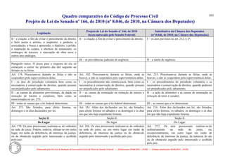 Quadro comparativo do Código de Processo Civil 
Projeto de Lei do Senado nº 166, de 2010 (nº 8.046, de 2010, na Câmara dos Deputados) 
Elaborado pelo Serviço de Redação da Secretaria-Geral da Mesa do Senado Federal. • (Elaboração: 09.06.2014 – 15:30) • (Última atualização: 09.06.2014 – 15:35) 
103 
Legislação Projeto de Lei do Senado nº 166, de 2010 (texto aprovado pelo Senado Federal) Substitutivo da Câmara dos Deputados (nº 8.046, de 2010, na Câmara dos Deputados) 
II - a citação, a fim de evitar o perecimento de direito; e bem assim o arresto, o seqüestro, a penhora, a arrecadação, a busca e apreensão, o depósito, a prisão, a separação de corpos, a abertura de testamento, os embargos de terceiro, a nunciação de obra nova e outros atos análogos. 
II – a citação, a fim de evitar o perecimento de direito; 
I – os atos previstos no art. 212, § 2º; 
III – as providências judiciais de urgência. 
II – a tutela de urgência. 
Parágrafo único. O prazo para a resposta do réu só começará a correr no primeiro dia útil seguinte ao feriado ou às férias. 
Art. 174. Processam-se durante as férias e não se suspendem pela superveniência delas: 
Art. 182. Processam-se durante as férias, onde as houver, e não se suspendem pela superveniência delas: 
Art. 215. Processam-se durante as férias, onde as houver, e não se suspendem pela superveniência delas: 
I - os atos de jurisdição voluntária bem como os necessários à conservação de direitos, quando possam ser prejudicados pelo adiamento; 
I – os procedimentos não contenciosos, bem como os necessários à conservação de direitos, quando possam ser prejudicados pelo adiamento; 
I – os procedimentos de jurisdição voluntária e os necessários à conservação de direitos, quando puderem ser prejudicados pelo adiamento; 
II - as causas de alimentos provisionais, de dação ou remoção de tutores e curadores, bem como as mencionadas no art. 275; 
II – as causas de nomeação ou remoção de tutores e curadores; 
II – a ação de alimentos e as causas de nomeação ou remoção de tutor e curador; 
III - todas as causas que a lei federal determinar. 
III – todas as causas que a lei federal determinar. 
III – as causas que a lei determinar. 
Art. 175. São feriados, para efeito forense, os domingos e os dias declarados por lei. 
Art. 183. Além dos declarados em lei, são feriados, para efeito forense os sábados e os domingos e os dias em que não haja expediente forense. 
Art. 216. Além dos declarados em lei, são feriados, para efeito forense, os sábados, os domingos e os dias em que não haja expediente forense. 
Seção II 
Seção II 
Seção II 
Do Lugar 
Do lugar 
Do Lugar 
Art. 176. Os atos processuais realizam-se de ordinário na sede do juízo. Podem, todavia, efetuar-se em outro lugar, em razão de deferência, de interesse da justiça, ou de obstáculo argüido pelo interessado e acolhido pelo juiz. 
Art. 184. Os atos processuais realizam-se de ordinário na sede do juízo, ou em outro lugar em razão de deferência, de interesse da justiça ou de obstáculo arguido pelo interessado e acolhido pelo juiz. 
Art. 217. Os atos processuais realizar-se-ão ordinariamente na sede do juízo, ou, excepcionalmente, em outro lugar em razão de deferência, de interesse da justiça, da natureza do ato ou de obstáculo arguido pelo interessado e acolhido pelo juiz.  
