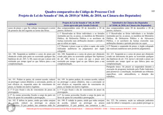 Quadro comparativo do Código de Processo Civil 
Projeto de Lei do Senado nº 166, de 2010 (nº 8.046, de 2010, na Câmara dos Deputados) 
Elaborado pelo Serviço de Redação da Secretaria-Geral da Mesa do Senado Federal. • (Elaboração: 09.06.2014 – 15:30) • (Última atualização: 09.06.2014 – 15:35) 
105 
Legislação Projeto de Lei do Senado nº 166, de 2010 (texto aprovado pelo Senado Federal) Substitutivo da Câmara dos Deputados (nº 8.046, de 2010, na Câmara dos Deputados) 
curso do prazo; o que Ihe sobejar recomeçará a correr do primeiro dia útil seguinte ao termo das férias. 
dias compreendidos entre 20 de dezembro e 20 de janeiro, inclusive. 
dias compreendidos entre 20 de dezembro e 20 de janeiro, inclusive. 
§ 1º Ressalvadas as férias individuais e os feriados instituídos por lei, os juízes, os membros do Ministério Público, da Defensoria Pública e os auxiliares da Justiça exercerão suas atribuições durante o período a que se refere ao caput. 
§ 1º Ressalvadas as férias individuais e os feriados instituídos por lei, os juízes, os membros do Ministério Público, da Defensoria Pública e da Advocacia Pública, e os auxiliares da Justiça exercerão suas atribuições durante o período previsto no caput. 
§ 2º Durante o prazo a que se refere o caput, não serão realizadas audiências ou julgamentos por órgão colegiado. 
§ 2º Durante a suspensão do prazo, o órgão colegiado não realizará audiências nem proferirá julgamentos. 
Art. 180. Suspende-se também o curso do prazo por obstáculo criado pela parte ou ocorrendo qualquer das hipóteses do art. 265, I e III; casos em que o prazo será restituído por tempo igual ao que faltava para a sua complementação. 
Art. 188. Suspende-se o curso do prazo por obstáculo criado pela parte ou ocorrendo qualquer das hipóteses do art. 288, inciso I, casos em que o prazo será restituído por tempo igual ao que faltava para a sua complementação. 
Art. 221. Suspende-se o curso do prazo por obstáculo criado em detrimento da parte ou ocorrendo qualquer das hipóteses do art. 314, inciso I, devendo o prazo ser restituído por tempo igual ao que faltava para sua complementação. 
Parágrafo único. Os prazos se suspendem durante a execução de programa instituído pelo Poder Judiciário para promover a conciliação, incumbindo aos tribunais especificar, com antecedência, a duração dos trabalhos. 
Art. 181. Podem as partes, de comum acordo, reduzir ou prorrogar o prazo dilatório; a convenção, porém, só tem eficácia se, requerida antes do vencimento do prazo, se fundar em motivo legítimo. 
Art. 189. As partes podem, de comum acordo, reduzir ou prorrogar o prazo dilatório, mas a convenção só tem eficácia se, requerida antes do vencimento do prazo, se fundar em motivo legítimo. 
§ 1o O juiz fixará o dia do vencimento do prazo da prorrogação. 
§ 1º O juiz fixará o dia do vencimento do prazo da prorrogação. 
§ 2o As custas acrescidas ficarão a cargo da parte em favor de quem foi concedida a prorrogação. 
§ 2º As custas acrescidas ficarão a cargo da parte em favor de quem foi concedida a prorrogação. 
Art. 182. É defeso às partes, ainda que todas estejam de acordo, reduzir ou prorrogar os prazos peremptórios. O juiz poderá, nas comarcas onde for 
Art. 190. É vedado às partes, ainda que todas estejam de acordo, reduzir ou prorrogar os prazos peremptórios. O juiz poderá, nas comarcas e nas 
Art. 222. Na comarca, seção ou subseção judiciária onde for difícil o transporte, o juiz poderá prorrogar os  