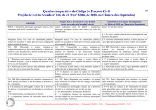 Quadro comparativo do Código de Processo Civil 
Projeto de Lei do Senado nº 166, de 2010 (nº 8.046, de 2010, na Câmara dos Deputados) 
Elaborado pelo Serviço de Redação da Secretaria-Geral da Mesa do Senado Federal. • (Elaboração: 09.06.2014 – 15:30) • (Última atualização: 09.06.2014 – 15:35) 
106 
Legislação Projeto de Lei do Senado nº 166, de 2010 (texto aprovado pelo Senado Federal) Substitutivo da Câmara dos Deputados (nº 8.046, de 2010, na Câmara dos Deputados) 
difícil o transporte, prorrogar quaisquer prazos, mas nunca por mais de 60 (sessenta) dias. 
seções judiciárias onde for difícil o transporte, prorrogar quaisquer prazos, mas nunca por mais de sessenta dias. 
prazos por até dois meses. 
§ 1º Ao juiz é vedado reduzir prazos peremptórios sem anuência das partes. 
Parágrafo único. Em caso de calamidade pública, poderá ser excedido o limite previsto neste artigo para a prorrogação de prazos. 
Parágrafo único. Em caso de calamidade pública, poderá ser excedido o limite previsto neste artigo para a prorrogação de prazos. 
§ 2º Havendo calamidade pública, o limite previsto no caput para prorrogação de prazos poderá ser excedido. 
Art. 183. Decorrido o prazo, extingue-se, independentemente de declaração judicial, o direito de praticar o ato, ficando salvo, porém, à parte provar que o não realizou por justa causa. 
Art. 191. Transcorrido o prazo, extingue-se, independentemente de declaração judicial, o direito de praticar ou emendar o ato processual, ficando assegurado, porém, à parte provar que o não realizou por justa causa. 
Art. 223. Decorrido o prazo, extingue-se o direito de praticar ou emendar o ato processual, independentemente de declaração judicial, ficando assegurado, porém, à parte provar que o não realizou por justa causa. 
§ 1o Reputa-se justa causa o evento imprevisto, alheio à vontade da parte, e que a impediu de praticar o ato por si ou por mandatário. 
§ 1º Considera-se justa causa o evento alheio à vontade da parte e que a impediu de praticar o ato por si ou por mandatário. 
§ 1º Considera-se justa causa o evento alheio à vontade da parte e que a impediu de praticar o ato por si ou por mandatário. 
§ 2o Verificada a justa causa o juiz permitirá à parte a prática do ato no prazo que Ihe assinar. 
§ 2º Verificada a justa causa, o juiz permitirá à parte a prática do ato no prazo que lhe assinar. 
§ 2º Verificada a justa causa, o juiz permitirá à parte a prática do ato no prazo que lhe assinar. 
§ 3º O disposto no caput se aplica ao Ministério Público inclusive quando atuar como fiscal da ordem jurídica. 
Art. 184. Salvo disposição em contrário, computar-se- ão os prazos, excluindo o dia do começo e incluindo o do vencimento. 
Art. 192. Salvo disposição em contrário, os prazos serão contados excluindo o dia do começo e incluindo o do vencimento. 
Art. 224. Salvo disposição em contrário, os prazos serão contados excluindo o dia do começo e incluindo o do vencimento. 
§ 1o Considera-se prorrogado o prazo até o primeiro dia útil se o vencimento cair em feriado ou em dia em que: 
I - for determinado o fechamento do fórum; 
II - o expediente forense for encerrado antes da hora normal. 
§ 1º Considera-se prorrogado o prazo até o primeiro dia útil, se o vencimento cair em dia em que: 
I – for determinado o fechamento do fórum; 
II – o expediente forense for encerrado antes ou iniciado depois da hora normal ou houver interrupção da comunicação eletrônica. 
§ 1º Os dias do começo e do vencimento do prazo serão protraídos para o primeiro dia útil seguinte, se coincidirem com dia em que o expediente forense for encerrado antes ou iniciado depois da hora normal ou houver indisponibilidade da comunicação eletrônica.  