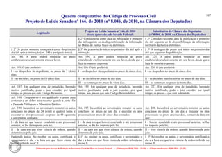 Quadro comparativo do Código de Processo Civil 
Projeto de Lei do Senado nº 166, de 2010 (nº 8.046, de 2010, na Câmara dos Deputados) 
Elaborado pelo Serviço de Redação da Secretaria-Geral da Mesa do Senado Federal. • (Elaboração: 09.06.2014 – 15:30) • (Última atualização: 09.06.2014 – 15:35) 
107 
Legislação Projeto de Lei do Senado nº 166, de 2010 (texto aprovado pelo Senado Federal) Substitutivo da Câmara dos Deputados (nº 8.046, de 2010, na Câmara dos Deputados) 
§ 2º Considera-se como data da publicação o primeiro dia útil seguinte ao da disponibilização da informação no Diário da Justiça físico ou eletrônico. 
§ 2º Considera-se como data da publicação o primeiro dia útil seguinte ao da disponibilização da informação no Diário da Justiça eletrônico. 
§ 2o Os prazos somente começam a correr do primeiro dia útil após a intimação (art. 240 e parágrafo único). 
§ 3º Os prazos terão início no primeiro dia útil após a intimação. 
§ 3º A contagem do prazo terá início no primeiro dia útil que seguir ao da publicação. 
Art. 186. A parte poderá renunciar ao prazo estabelecido exclusivamente em seu favor. 
Art. 194. A parte poderá renunciar ao prazo estabelecido exclusivamente em seu favor, desde que o faça de maneira expressa. 
Art. 225. A parte poderá renunciar ao prazo estabelecido exclusivamente em seu favor, desde que o faça de maneira expressa. 
Art. 189. O juiz proferirá: 
Art. 196. O juiz proferirá: 
Art. 226. O juiz proferirá: 
I - os despachos de expediente, no prazo de 2 (dois) dias; 
I – os despachos de expediente no prazo de cinco dias; 
I – os despachos no prazo de cinco dias; 
II - as decisões, no prazo de 10 (dez) dias. 
II – as decisões no prazo de dez dias; 
II – as decisões interlocutórias no prazo de dez dias; 
III – as sentenças no prazo de vinte dias. 
III – as sentenças no prazo de trinta dias. 
Art. 187. Em qualquer grau de jurisdição, havendo motivo justificado, pode o juiz exceder, por igual tempo, os prazos que este Código Ihe assina. 
Art. 195. Em qualquer grau de jurisdição, havendo motivo justificado, pode o juiz exceder, por igual tempo, aos prazos que este Código lhe estabelece. 
Art. 227. Em qualquer grau de jurisdição, havendo motivo justificado, pode o juiz exceder, por igual tempo, os prazos a que está submetido. 
Art. 188. Computar-se-á em quádruplo o prazo para contestar e em dobro para recorrer quando a parte for a Fazenda Pública ou o Ministério Público. 
Art. 190. Incumbirá ao serventuário remeter os autos conclusos no prazo de 24 (vinte e quatro) horas e executar os atos processuais no prazo de 48 (quarenta e oito) horas, contados: 
Art. 197. Incumbirá ao serventuário remeter os autos conclusos no prazo de um dia e executar os atos processuais no prazo de cinco dias contados: 
Art. 228. Incumbirá ao serventuário remeter os autos conclusos no prazo de um dia e executar os atos processuais no prazo de cinco dias, contado da data em que: 
I - da data em que houver concluído o ato processual anterior, se Ihe foi imposto pela lei; 
I – da data em que houver concluído o ato processual anterior, se lhe foi imposto pela lei; 
I – houver concluído o ato processual anterior, se lhe foi imposto pela lei; 
II - da data em que tiver ciência da ordem, quando determinada pelo juiz. 
II – da data em que tiver ciência da ordem, quando determinada pelo juiz. 
II – tiver ciência da ordem, quando determinada pelo juiz. 
Parágrafo único. Ao receber os autos, certificará o serventuário o dia e a hora em que ficou ciente da ordem, referida no no Il. 
§ 1º Ao receber os autos, certificará o serventuário o dia e a hora em que ficou ciente da ordem referida no inciso Il. 
§ 1º Ao receber os autos, o serventuário certificará o dia e a hora em que teve ciência da ordem referida no inciso II.  