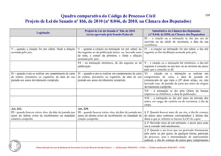 Quadro comparativo do Código de Processo Civil 
Projeto de Lei do Senado nº 166, de 2010 (nº 8.046, de 2010, na Câmara dos Deputados) 
Elaborado pelo Serviço de Redação da Secretaria-Geral da Mesa do Senado Federal. • (Elaboração: 09.06.2014 – 15:30) • (Última atualização: 09.06.2014 – 15:35) 
109 
Legislação Projeto de Lei do Senado nº 166, de 2010 (texto aprovado pelo Senado Federal) Substitutivo da Câmara dos Deputados (nº 8.046, de 2010, na Câmara dos Deputados) 
III – a citação ou a intimação se der por ato do escrivão ou do chefe de secretaria, a data da sua ocorrência; 
V - quando a citação for por edital, finda a dilação assinada pelo juiz. 
V – quando a citação ou intimação for por edital, do dia seguinte ao da publicação única, ou, havendo mais de uma, a contar da primeira, e finda a dilação assinada pelo juiz; 
IV – a citação ou intimação for por edital, o dia útil seguinte ao fim da dilação assinada pelo juiz; 
VI – na intimação eletrônica, do dia seguinte ao da publicação. 
V – a citação ou a intimação for eletrônica, o dia útil seguinte à consulta ao seu teor ou ao término do prazo para que a consulta se dê; 
IV - quando o ato se realizar em cumprimento de carta de ordem, precatória ou rogatória, da data de sua juntada aos autos devidamente cumprida; 
IV – quando o ato se realizar em cumprimento de carta de ordem, precatória ou rogatória, da data de sua juntada aos autos devidamente cumprida; 
VI – citação ou a intimação se realizar em cumprimento de carta, a data de juntada do comunicado de que trata o §5º deste artigo, ou, não havendo este, da juntada da carta aos autos de origem devidamente cumprida; 
VII – a intimação se der pelo Diário da Justiça impresso ou eletrônico, a data da publicação; 
VIII – a intimação se der por meio da retirada dos autos, em carga, do cartório ou da secretaria, o dia da carga. 
Art. 241. 
III - quando houver vários réus, da data de juntada aos autos do último aviso de recebimento ou mandado citatório cumprido; 
Art. 249. 
III – quando houver vários réus, da data de juntada aos autos do último aviso de recebimento ou mandado de citação cumprido; 
§ 1º Quando houver mais de um réu, o dia do começo do prazo para contestar corresponderá à última das datas a que se referem os incisos I a VI do caput. 
§ 2º Havendo mais de um intimado, o prazo para cada um é contado individualmente. 
§ 3º Quando o ato tiver que ser praticado diretamente pela parte ou por quem, de qualquer forma, participe do processo, sem a intermediação de representante judicial, o dia do começo do prazo para cumprimento  