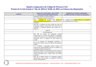 Quadro comparativo do Código de Processo Civil 
Projeto de Lei do Senado nº 166, de 2010 (nº 8.046, de 2010, na Câmara dos Deputados) 
Elaborado pelo Serviço de Redação da Secretaria-Geral da Mesa do Senado Federal. • (Elaboração: 09.06.2014 – 15:30) • (Última atualização: 09.06.2014 – 15:35) 
11 
Legislação Projeto de Lei do Senado nº 166, de 2010 (texto aprovado pelo Senado Federal) Substitutivo da Câmara dos Deputados (nº 8.046, de 2010, na Câmara dos Deputados) 
nacionais, inclusive em caráter definitivo; 
VII – informação de direito estrangeiro; 
VIII – prestação de qualquer outra forma de cooperação jurídica internacional não proibida pela lei brasileira. VI – qualquer outra medida judicial ou extrajudicial não proibida pela lei brasileira. 
Art. 29. A utilização da prova obtida por meio de cooperação jurídica internacional ativa observará as condições e limitações impostas pelo Estado que a forneceu. 
Seção II 
Do Procedimento 
Art. 30. Os pedidos de cooperação jurídica internacional ativa serão encaminhados à autoridade central para posterior envio ao Ministério das Relações Exteriores, salvo se disposto de outro modo em tratado. 
§ 1º Na ausência de designação específica, o Ministério da Justiça exercerá as funções de autoridade central. 
§ 2º Compete à autoridade central verificar os requisitos de admissibilidade formais dos pedidos de cooperação jurídica internacional. 
Art. 31. Os pedidos de cooperação ativa, bem como os documentos anexos, serão encaminhados à autoridade central, traduzidos para a língua oficial do Estado requerido. 
Art. 32. O pedido passivo de cooperação jurídica internacional será recusado se configurar manifesta ofensa à ordem pública. 
 