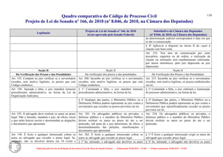 Quadro comparativo do Código de Processo Civil 
Projeto de Lei do Senado nº 166, de 2010 (nº 8.046, de 2010, na Câmara dos Deputados) 
Elaborado pelo Serviço de Redação da Secretaria-Geral da Mesa do Senado Federal. • (Elaboração: 09.06.2014 – 15:30) • (Última atualização: 09.06.2014 – 15:35) 
110 
Legislação Projeto de Lei do Senado nº 166, de 2010 (texto aprovado pelo Senado Federal) Substitutivo da Câmara dos Deputados (nº 8.046, de 2010, na Câmara dos Deputados) 
da determinação judicial corresponderá à data em que se der a comunicação. 
§ 4º Aplica-se o disposto no inciso II do caput à citação com hora certa. 
Art. 232. Nos atos de comunicação por carta precatória, rogatória ou de ordem, a realização da citação ou intimação será imediatamente informada, por meios eletrônicos, pelo juiz deprecado ao juiz deprecante. 
Seção II 
Seção II 
Seção II 
Da Verificação dos Prazos e das Penalidades 
Da verificação dos prazos e das penalidades 
Da Verificação dos Prazos e das Penalidades 
Art. 193. Compete ao juiz verificar se o serventuário excedeu, sem motivo legítimo, os prazos que este Código estabelece. 
Art. 200. Incumbe ao juiz verificar se o serventuário excedeu, sem motivo legítimo, os prazos que este Código estabelece. 
Art. 233. Incumbe ao juiz verificar se o serventuário excedeu, sem motivo legítimo, os prazos estabelecidos em lei. 
Art. 194. Apurada a falta, o juiz mandará instaurar procedimento administrativo, na forma da Lei de Organização Judiciária. 
§ 1º Constatada a falta, o juiz mandará instaurar procedimento administrativo, na forma da lei. 
§ 1º Constatada a falta, o juiz ordenará a instauração de processo administrativo, na forma da lei. 
§ 2º Qualquer das partes, o Ministério Público ou a Defensoria Pública poderá representar ao juiz contra o serventuário que excedeu os prazos previstos em lei. 
§ 2º Qualquer das partes, o Ministério Público ou a Defensoria Pública poderá representar ao juiz contra o serventuário que injustificadamente exceder os prazos previstos em lei. 
Art. 195. O advogado deve restituir os autos no prazo legal. Não o fazendo, mandará o juiz, de ofício, riscar o que neles houver escrito e desentranhar as alegações e documentos que apresentar. 
Art. 201. Os advogados públicos ou privados, o defensor público e o membro do Ministério Público devem restituir os autos no prazo do ato a ser praticado, sob pena de o juiz determinar, de ofício, o desentranhamento das petições, manifestações e documentos que apresentar. 
Art. 234. Os advogados públicos ou privados, o defensor público e o membro do Ministério Público devem restituir os autos no prazo do ato a ser praticado. 
Art. 196. É lícito a qualquer interessado cobrar os autos ao advogado que exceder o prazo legal. Se, intimado, não os devolver dentro em 24 (vinte e 
Art. 202. É lícito a qualquer interessado cobrar os autos ao advogado que exceder ao prazo legal. 
§ 1º É lícito a qualquer interessado exigir os autos do advogado que exceder prazo legal. 
§ 1º Se, intimado, o advogado não devolver os autos 
§ 2º Se, intimado, o advogado não devolver os autos  