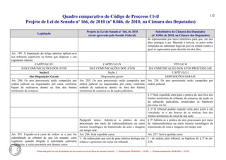 Quadro comparativo do Código de Processo Civil 
Projeto de Lei do Senado nº 166, de 2010 (nº 8.046, de 2010, na Câmara dos Deputados) 
Elaborado pelo Serviço de Redação da Secretaria-Geral da Mesa do Senado Federal. • (Elaboração: 09.06.2014 – 15:30) • (Última atualização: 09.06.2014 – 15:35) 
112 
Legislação Projeto de Lei do Senado nº 166, de 2010 (texto aprovado pelo Senado Federal) Substitutivo da Câmara dos Deputados (nº 8.046, de 2010, na Câmara dos Deputados) 
do representado por meio eletrônico para que, em dez dias, pratique o ato. Mantida a inércia, os autos serão remetidos ao substituto legal do juiz ou relator contra o qual se representou para decisão em dez dias. 
Art. 199. A disposição do artigo anterior aplicar-se-á aos tribunais superiores na forma que dispuser o seu regimento interno. 
CAPÍTULO IV 
CAPÍTULO IV 
TÍTULO II 
DAS COMUNICAÇÕES DOS ATOS 
DAS COMUNICAÇÕES DOS ATOS 
DA COMUNICAÇÃO DOS ATOS PROCESSUAIS 
Seção I 
Seção I 
CAPÍTULO I 
Das Disposições Gerais 
Disposições gerais 
DISPOSIÇÕES GERAIS 
Art. 200. Os atos processuais serão cumpridos por ordem judicial ou requisitados por carta, conforme hajam de realizar-se dentro ou fora dos limites territoriais da comarca. 
Art. 205. Os atos processuais serão cumpridos por ordem judicial ou requisitados por carta, conforme tenham de realizar-se dentro ou fora dos limites territoriais da comarca ou da seção judiciária. 
Art. 236. Os atos processuais serão cumpridos por ordem judicial. 
§ 1º Será expedida carta para a prática de atos fora dos limites territoriais do tribunal, da comarca, da seção ou da subseção judiciárias, ressalvadas as hipóteses previstas em lei. 
§ 2º O tribunal poderá expedir carta para juízo a ele vinculado, se o ato houver de se realizar fora dos limites territoriais do local de sua sede. 
Parágrafo único. Admite-se a prática de atos processuais por meio de videoconferência ou outro recurso tecnológico de transmissão de sons e imagens em tempo real. 
§ 3º Admite-se a prática de atos processuais por meio de videoconferência ou outro recurso tecnológico de transmissão de sons e imagens em tempo real. 
Art. 201. Expedir-se-á carta de ordem se o juiz for subordinado ao tribunal de que ela emanar; carta rogatória, quando dirigida à autoridade judiciária estrangeira; e carta precatória nos demais casos. 
Art. 206. Será expedida carta: 
Art. 237. Será expedida carta: 
I – de ordem para que juiz de grau inferior pratique ato relativo a processo em curso em tribunal; 
I – de ordem, pelo tribunal, na hipótese do § 2º do art. 236;  
