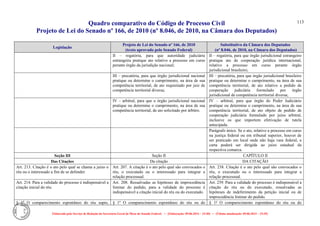 Quadro comparativo do Código de Processo Civil 
Projeto de Lei do Senado nº 166, de 2010 (nº 8.046, de 2010, na Câmara dos Deputados) 
Elaborado pelo Serviço de Redação da Secretaria-Geral da Mesa do Senado Federal. • (Elaboração: 09.06.2014 – 15:30) • (Última atualização: 09.06.2014 – 15:35) 
113 
Legislação Projeto de Lei do Senado nº 166, de 2010 (texto aprovado pelo Senado Federal) Substitutivo da Câmara dos Deputados (nº 8.046, de 2010, na Câmara dos Deputados) 
II – rogatória, para que autoridade judiciária estrangeira pratique ato relativo a processo em curso perante órgão da jurisdição nacional; 
II – rogatória, para que órgão jurisdicional estrangeiro pratique ato de cooperação jurídica internacional, relativo a processo em curso perante órgão jurisdicional brasileiro; 
III – precatória, para que órgão jurisdicional nacional pratique ou determine o cumprimento, na área de sua competência territorial, de ato requisitado por juiz de competência territorial diversa; 
III – precatória, para que órgão jurisdicional brasileiro pratique ou determine o cumprimento, na área de sua competência territorial, de ato relativo a pedido de cooperação judiciária formulado por órgão jurisdicional de competência territorial diversa; 
IV – arbitral, para que o órgão jurisdicional nacional pratique ou determine o cumprimento, na área de sua competência territorial, de ato solicitado por árbitro. 
IV – arbitral, para que órgão do Poder Judiciário pratique ou determine o cumprimento, na área de sua competência territorial, de ato objeto de pedido de cooperação judiciária formulado por juízo arbitral, inclusive os que importem efetivação de tutela antecipada. 
Parágrafo único. Se o ato, relativo a processo em curso na justiça federal ou em tribunal superior, houver de ser praticado em local onde não haja vara federal, a carta poderá ser dirigida ao juízo estadual da respectiva comarca. 
Seção III 
Seção II 
CAPÍTULO II 
Das Citações 
Da citação 
DA CITAÇÃO 
Art. 213. Citação é o ato pelo qual se chama a juízo o réu ou o interessado a fim de se defender. 
Art. 207. A citação é o ato pelo qual são convocados o réu, o executado ou o interessado para integrar a relação processual. 
Art. 238. Citação é o ato pelo qual são convocados o réu, o executado ou o interessado para integrar a relação processual. 
Art. 214. Para a validade do processo é indispensável a citação inicial do réu. 
Art. 208. Ressalvadas as hipóteses de improcedência liminar do pedido, para a validade do processo é indispensável a citação inicial do réu ou do executado. 
Art. 239. Para a validade do processo é indispensável a citação do réu ou do executado, ressalvadas as hipóteses de indeferimento da petição inicial ou de improcedência liminar do pedido. 
§ 1o O comparecimento espontâneo do réu supre, 
§ 1º O comparecimento espontâneo do réu ou do 
§ 1º O comparecimento espontâneo do réu ou do  