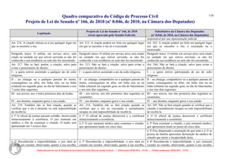 Quadro comparativo do Código de Processo Civil 
Projeto de Lei do Senado nº 166, de 2010 (nº 8.046, de 2010, na Câmara dos Deputados) 
Elaborado pelo Serviço de Redação da Secretaria-Geral da Mesa do Senado Federal. • (Elaboração: 09.06.2014 – 15:30) • (Última atualização: 09.06.2014 – 15:35) 
116 
Legislação Projeto de Lei do Senado nº 166, de 2010 (texto aprovado pelo Senado Federal) Substitutivo da Câmara dos Deputados (nº 8.046, de 2010, na Câmara dos Deputados) 
responsável por sua representação judicial. 
Art. 216 A citação efetuar-se-á em qualquer lugar em que se encontre o réu. 
Art. 212. A citação poderá ser feita em qualquer lugar em que se encontre o réu ou o executado. 
Art. 243. A citação poderá ser feita em qualquer lugar em que se encontre o réu, o executado ou o interessado. 
Parágrafo único. O militar, em serviço ativo, será citado na unidade em que estiver servindo se não for conhecida a sua residência ou nela não for encontrado. 
Parágrafo único. O militar em serviço ativo será citado na unidade em que estiver servindo, se não for conhecida a sua residência ou nela não for encontrado. 
Parágrafo único. O militar em serviço ativo será citado na unidade em que estiver servindo, se não for conhecida sua residência ou nela não for encontrado. 
Art. 217. Não se fará, porém, a citação, salvo para evitar o perecimento do direito: 
Art. 213. Não se fará a citação, salvo para evitar o perecimento do direito: 
Art. 244. Não se fará a citação, salvo para evitar o perecimento do direito: 
I - a quem estiver assistindo a qualquer ato de culto religioso; 
I – a quem estiver assistindo a ato de culto religioso; 
I – a quem estiver participando de ato de culto religioso; 
II - ao cônjuge ou a qualquer parente do morto, consangüíneo ou afim, em linha reta, ou na linha colateral em segundo grau, no dia do falecimento e nos 7 (sete) dias seguintes; 
II – ao cônjuge, companheiro ou a qualquer parente do morto, consanguíneo ou afim, em linha reta ou na linha colateral em segundo grau, no dia do falecimento e nos sete dias seguintes; 
II – ao cônjuge, companheiro ou a qualquer parente do morto, consanguíneo ou afim, em linha reta ou na linha colateral em segundo grau, no dia do falecimento e nos sete dias seguintes; 
III - aos noivos, nos 3 (três) primeiros dias de bodas; 
III – aos noivos, nos três primeiros dias seguintes ao casamento; 
III – aos noivos, nos três primeiros dias seguintes ao casamento; 
IV - aos doentes, enquanto grave o seu estado. 
IV – aos doentes, enquanto grave o seu estado. 
IV – aos doentes, enquanto grave o seu estado. 
Art. 218. Também não se fará citação, quando se verificar que o réu é demente ou está impossibilitado de recebê-la. 
Art. 214. Também não se fará citação quando se verificar que o réu ou executado é mentalmente incapaz ou está impossibilitado de recebê-la. 
Art. 245. Não se fará citação quando se verificar que o citando é mentalmente incapaz ou está impossibilitado de recebê-la. 
§ 1o O oficial de justiça passará certidão, descrevendo minuciosamente a ocorrência. O juiz nomeará um médico, a fim de examinar o citando. O laudo será apresentado em 5 (cinco) dias. 
§ 1º O oficial de justiça descreverá e a certificará minuciosamente a ocorrência. 
§ 1º O oficial de justiça descreverá e certificará minuciosamente a ocorrência. 
§ 2º O juiz nomeará médico para examinar o citando, que apresentará laudo em cinco dias. 
§ 2º Para examinar o citando, o juiz nomeará médico, que apresentará laudo no prazo de cinco dias. 
§ 3º Fica dispensada a nomeação de que trata o § 2º se pessoa da família apresentar declaração do médico do citando que ateste a incapacidade deste. 
§ 2o Reconhecida a impossibilidade, o juiz dará ao citando um curador, observando, quanto à sua escolha, 
§ 3º Reconhecida a impossibilidade, o juiz dará ao citando um curador, observando, quanto à sua escolha, 
§ 4º Reconhecida a impossibilidade, o juiz nomeará curador ao citando, observando, quanto à sua escolha,  