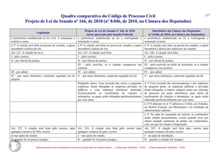 Quadro comparativo do Código de Processo Civil 
Projeto de Lei do Senado nº 166, de 2010 (nº 8.046, de 2010, na Câmara dos Deputados) 
Elaborado pelo Serviço de Redação da Secretaria-Geral da Mesa do Senado Federal. • (Elaboração: 09.06.2014 – 15:30) • (Última atualização: 09.06.2014 – 15:35) 
117 
Legislação Projeto de Lei do Senado nº 166, de 2010 (texto aprovado pelo Senado Federal) Substitutivo da Câmara dos Deputados (nº 8.046, de 2010, na Câmara dos Deputados) 
a preferência estabelecida na lei civil. A nomeação é restrita à causa. 
a preferência estabelecida na lei e restringindo a nomeação à causa. 
a preferência estabelecida na lei e restringindo a nomeação à causa. 
§ 3o A citação será feita na pessoa do curador, a quem incumbirá a defesa do réu. 
§ 4º A citação será feita na pessoa do curador, a quem incumbirá a defesa do réu. 
§ 5º A citação será feita na pessoa do curador, a quem incumbirá a defesa dos interesses do citando. 
Art. 221. A citação far-se-á: 
Art. 215. A citação será feita: 
Art. 246. A citação será feita: 
I - pelo correio; 
I – pelo correio; 
I – pelo correio; 
II - por oficial de justiça; 
II – por oficial de justiça; 
II – por oficial de justiça; 
III – pelo escrivão, se o citando comparecer em cartório; 
III – pelo escrivão ou chefe de secretaria, se o citando comparecer em cartório; 
III - por edital. 
IV – por edital; 
IV – por edital; 
IV - por meio eletrônico, conforme regulado em lei própria. 
V – por meio eletrônico, conforme regulado em lei. 
V – por meio eletrônico, conforme regulado em lei. 
Parágrafo único. Com exceção das micro e pequenas empresas, ficam obrigadas as empresas privadas ou públicas a criar endereço eletrônico destinado exclusivamente ao recebimento de citações e intimações, as quais serão efetuadas preferencialmente por esse meio. 
§ 1º Com exceção das microempresas e das empresas de pequeno porte, as empresas públicas e privadas ficam obrigadas a manter cadastro junto aos sistemas de processo em autos eletrônicos, para efeito de recebimento de citações e intimações, as quais serão efetuadas preferencialmente por esse meio. 
§ 2º O disposto no § 1º aplica-se à União, aos Estados, ao Distrito Federal, aos Municípios e às entidades da administração indireta. 
§ 3º Na ação de usucapião de imóvel, os confinantes serão citados pessoalmente, exceto quando tiver por objeto unidade autônoma de prédio em condomínio, caso em que tal citação é dispensada. 
Art. 222. A citação será feita pelo correio, para qualquer comarca do País, exceto: 
Art. 216. A citação será feita pelo correio para qualquer comarca do país, exceto: 
Art. 247. A citação será feita pelo correio para qualquer comarca do país, exceto: 
a) nas ações de estado; 
I – nas ações de estado; 
I – na ação de interdição; 
b) quando for ré pessoa incapaz; 
II – quando for ré pessoa incapaz; 
II – quando o citando for incapaz;  